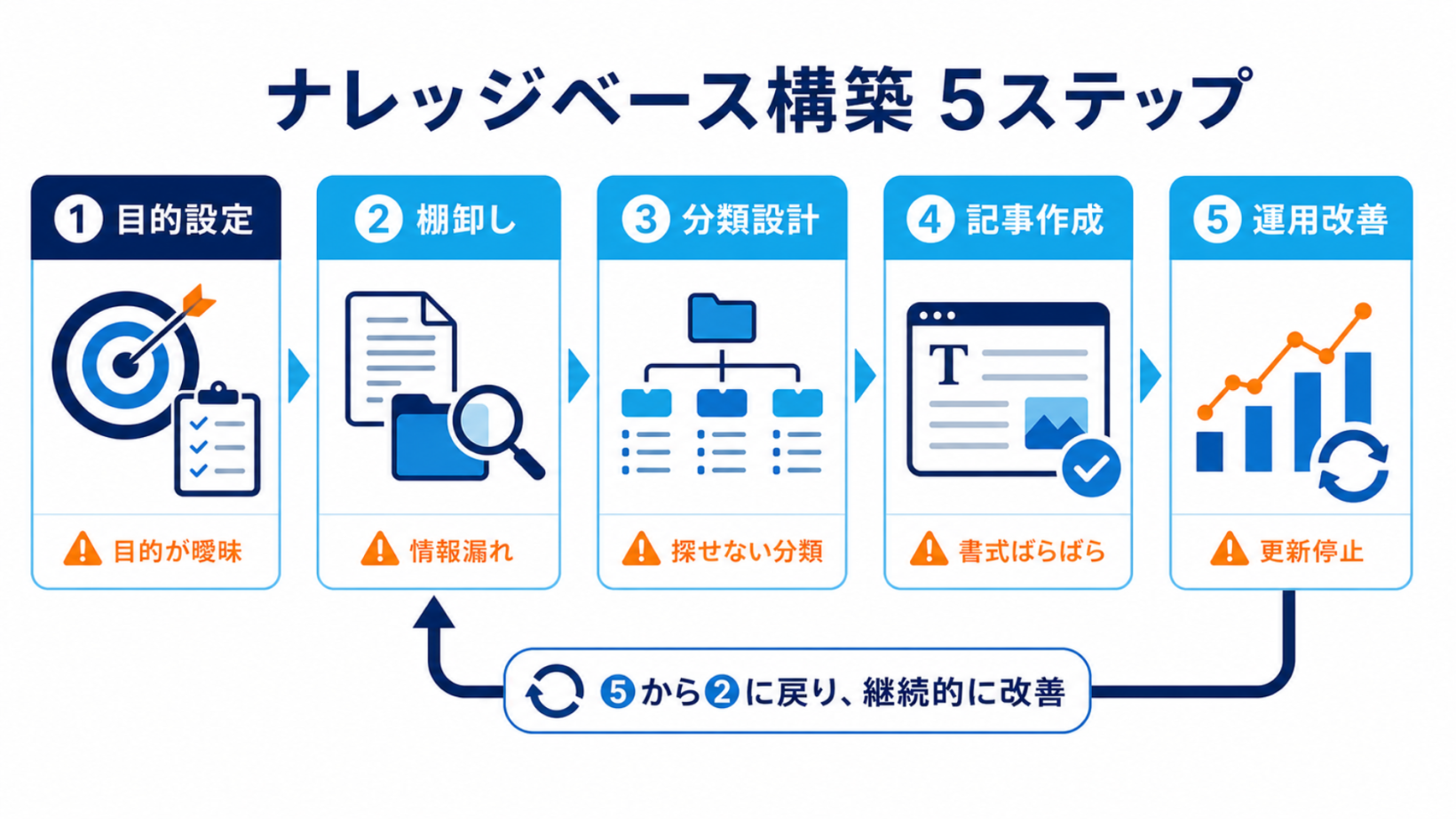ナレッジベース構築5ステップ