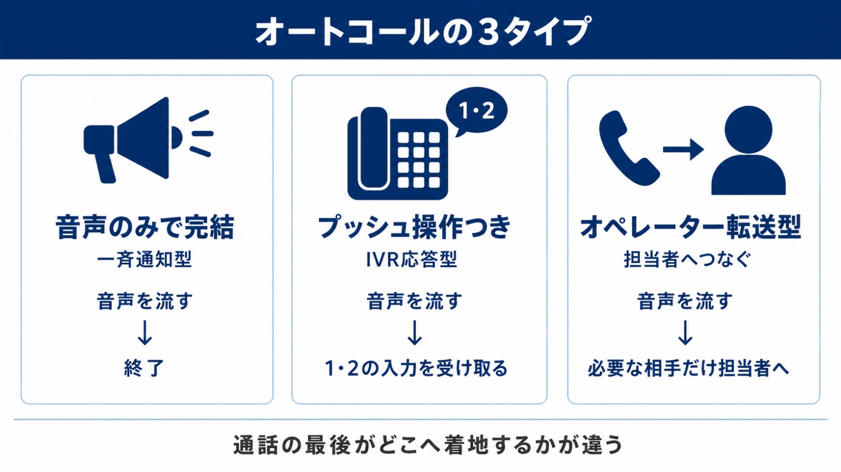 オートコールの3タイプ