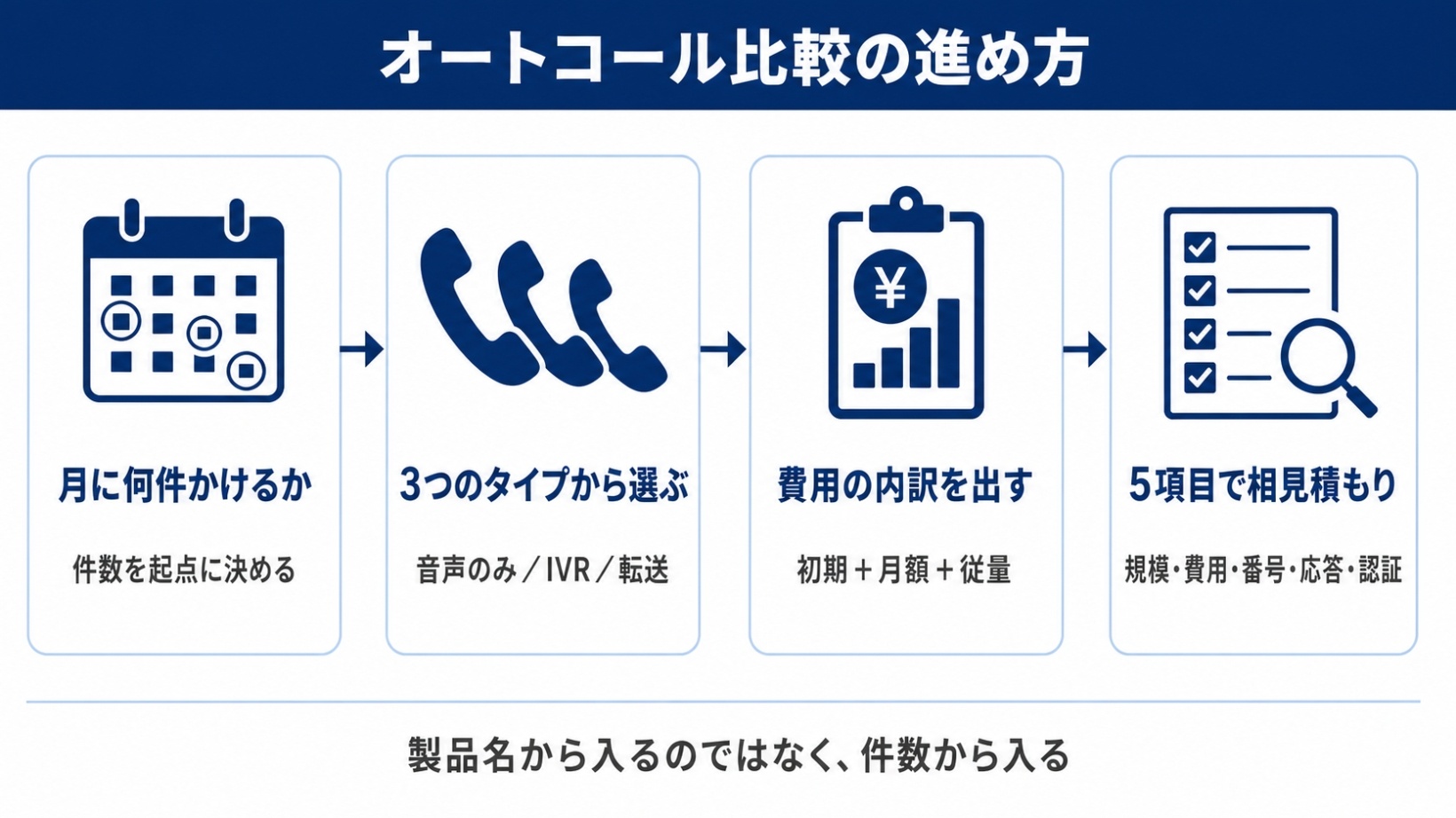 オートコール比較の進め方