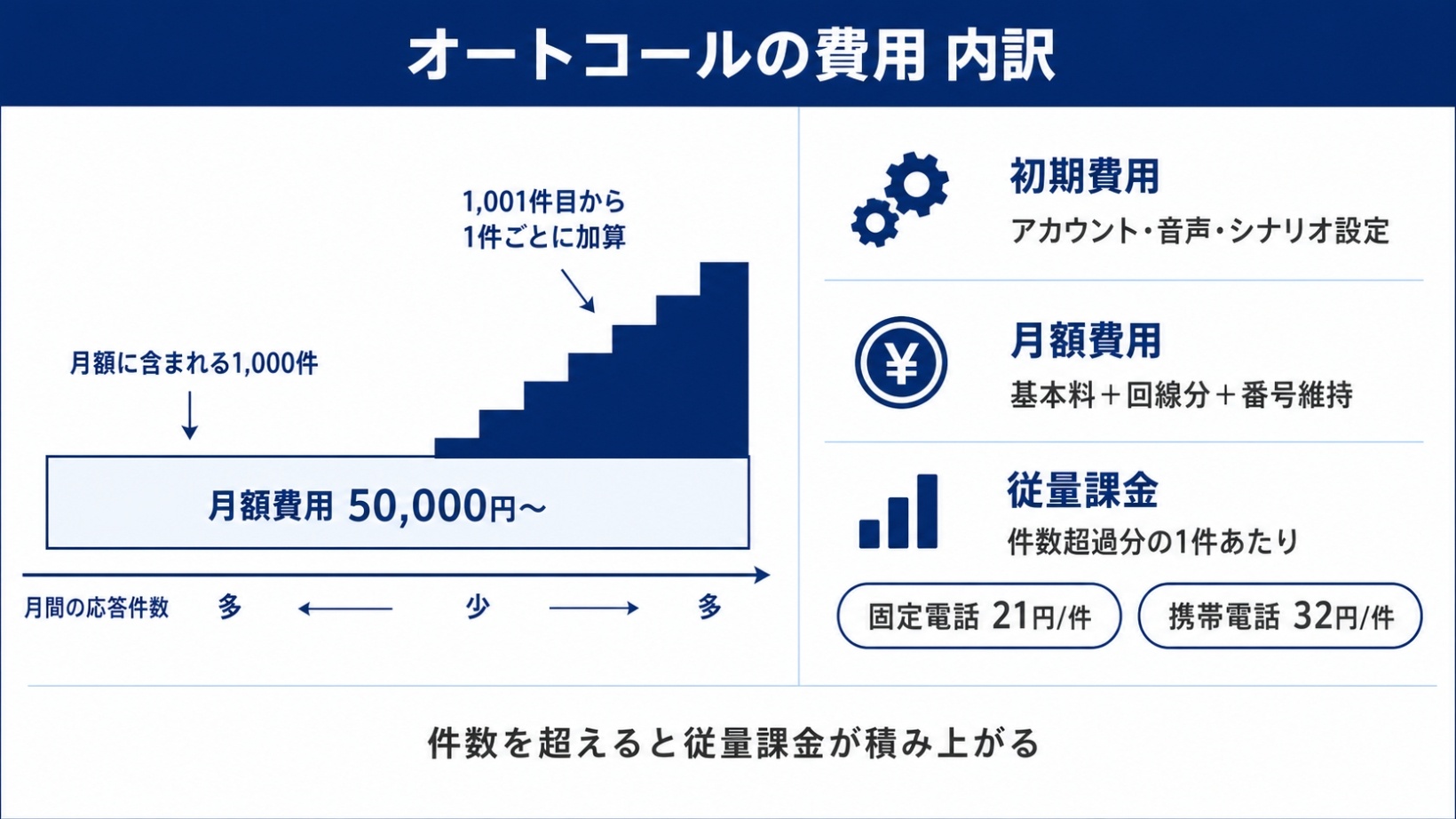 オートコールの費用　内訳