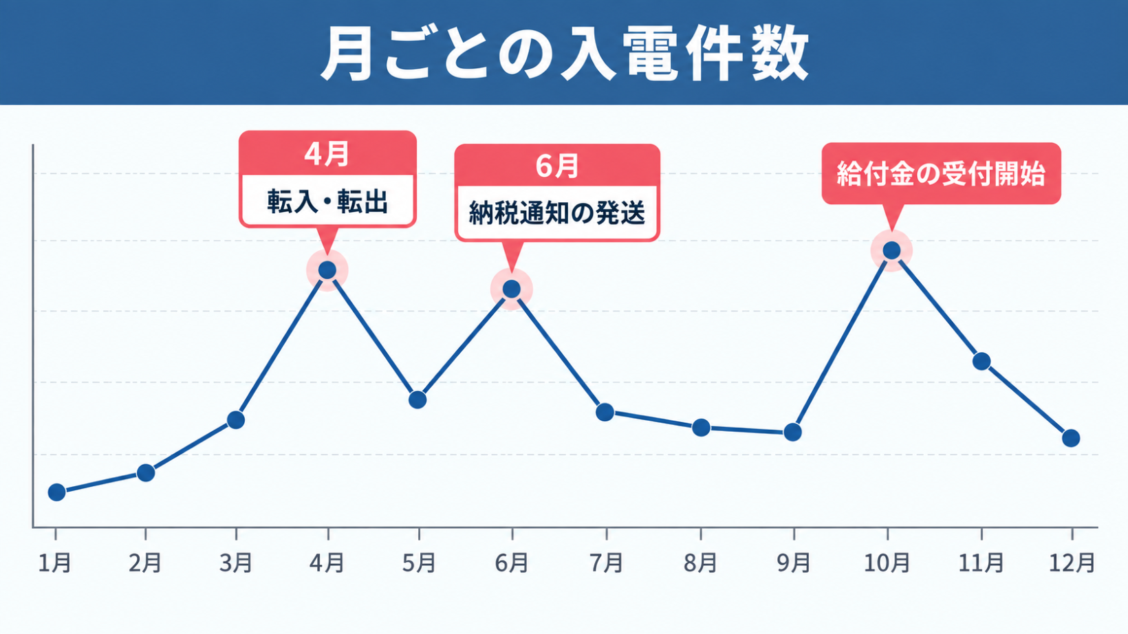 自治体ボイスボット　月ごとの入電件数