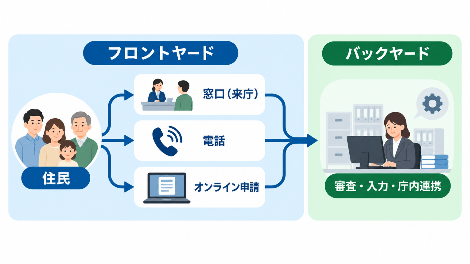 フロントヤード改革の全体像。住民との接点（窓口・電話・オンライン）とバックヤードの関係