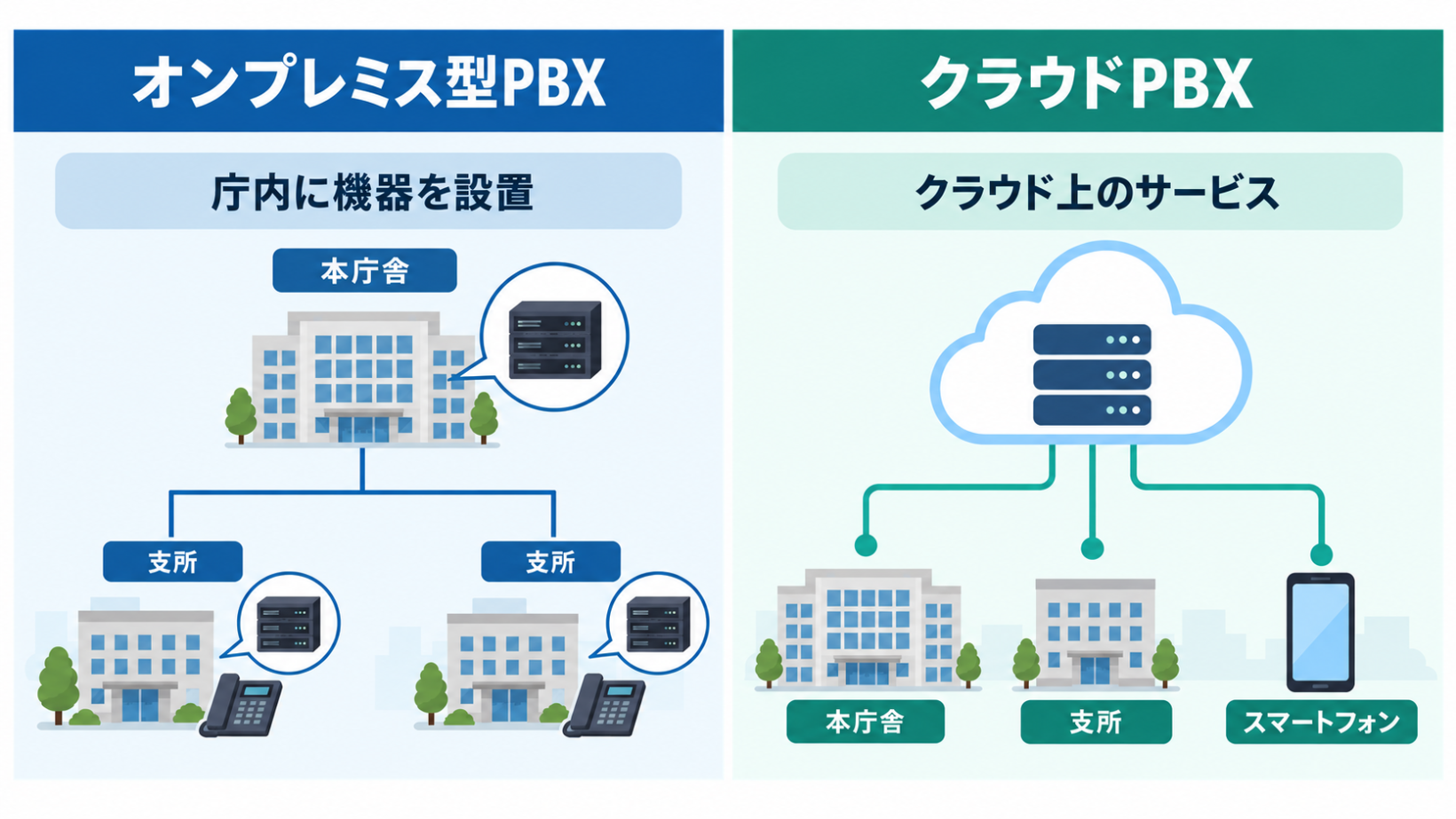 庁内電話の構成図。オンプレミスPBXとクラウドPBXの構成を左右に並べ、庁舎・拠点・スマートフォンの接続の違いを示す