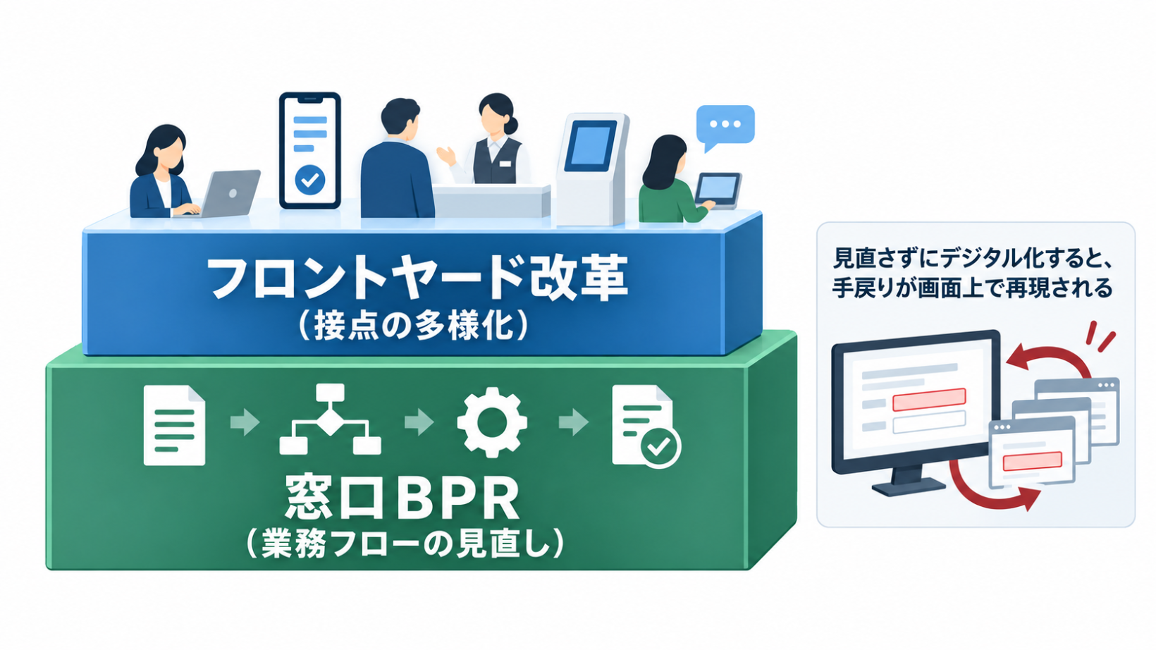 窓口BPRとフロントヤード改革の関係図。業務フローの見直しが土台にあり、その上に接点の多様化が乗る二層構造