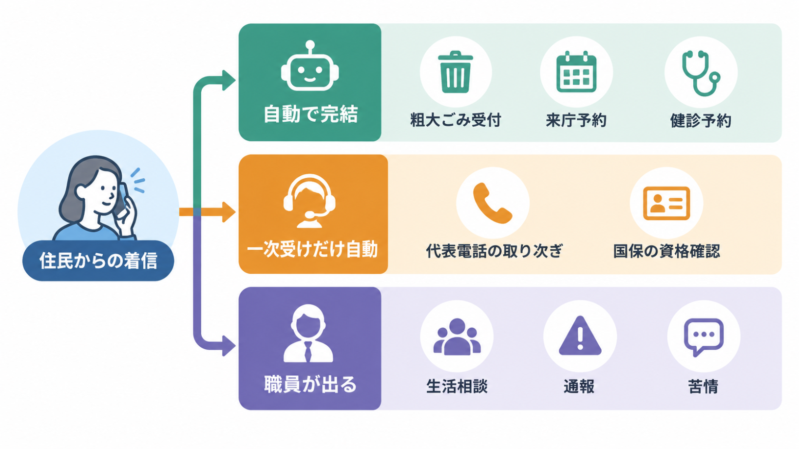 自治体ボイスボット住民からの着信先