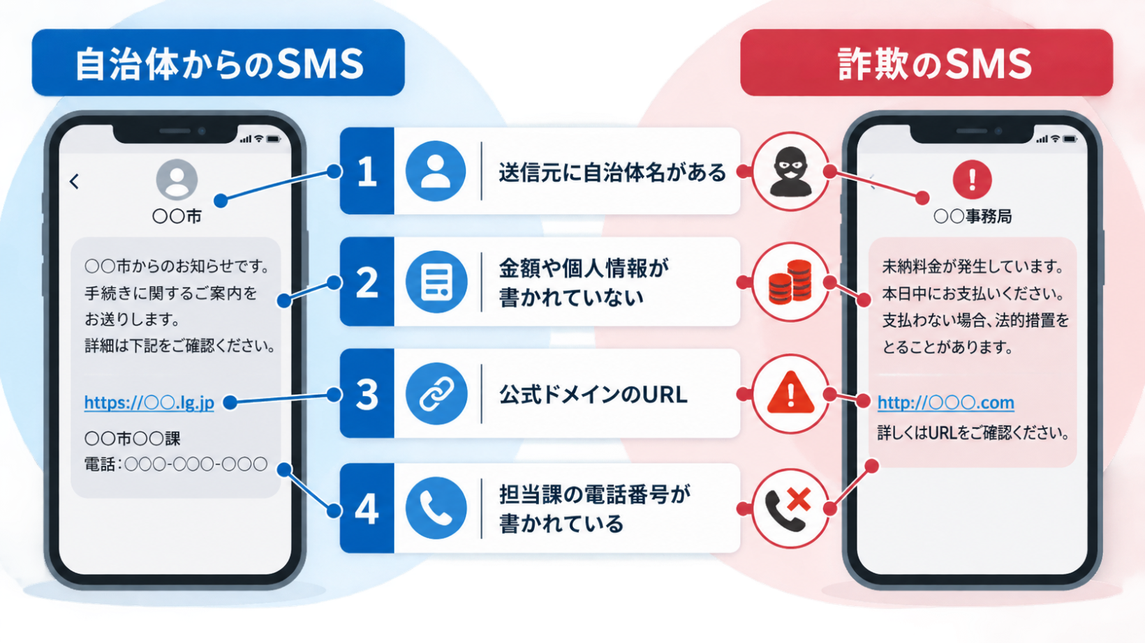 自治体からのSMSと、詐欺メッセージを住民が見分けるための4つのポイント