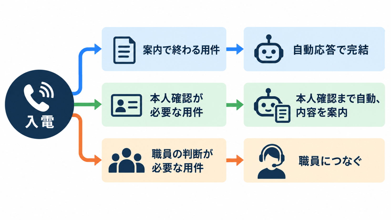 入電を「案内で終わる」「本人確認が要る」「職員の判断が要る」の3つに仕分け、それぞれの受け先を示すフロー図