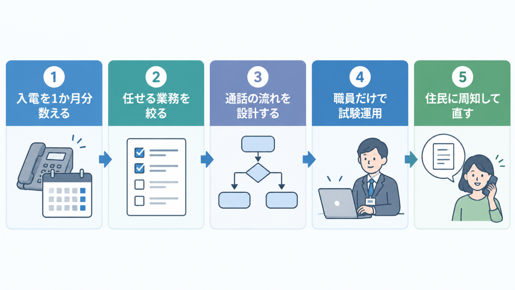 自治体ボイスボット導入5ステップ