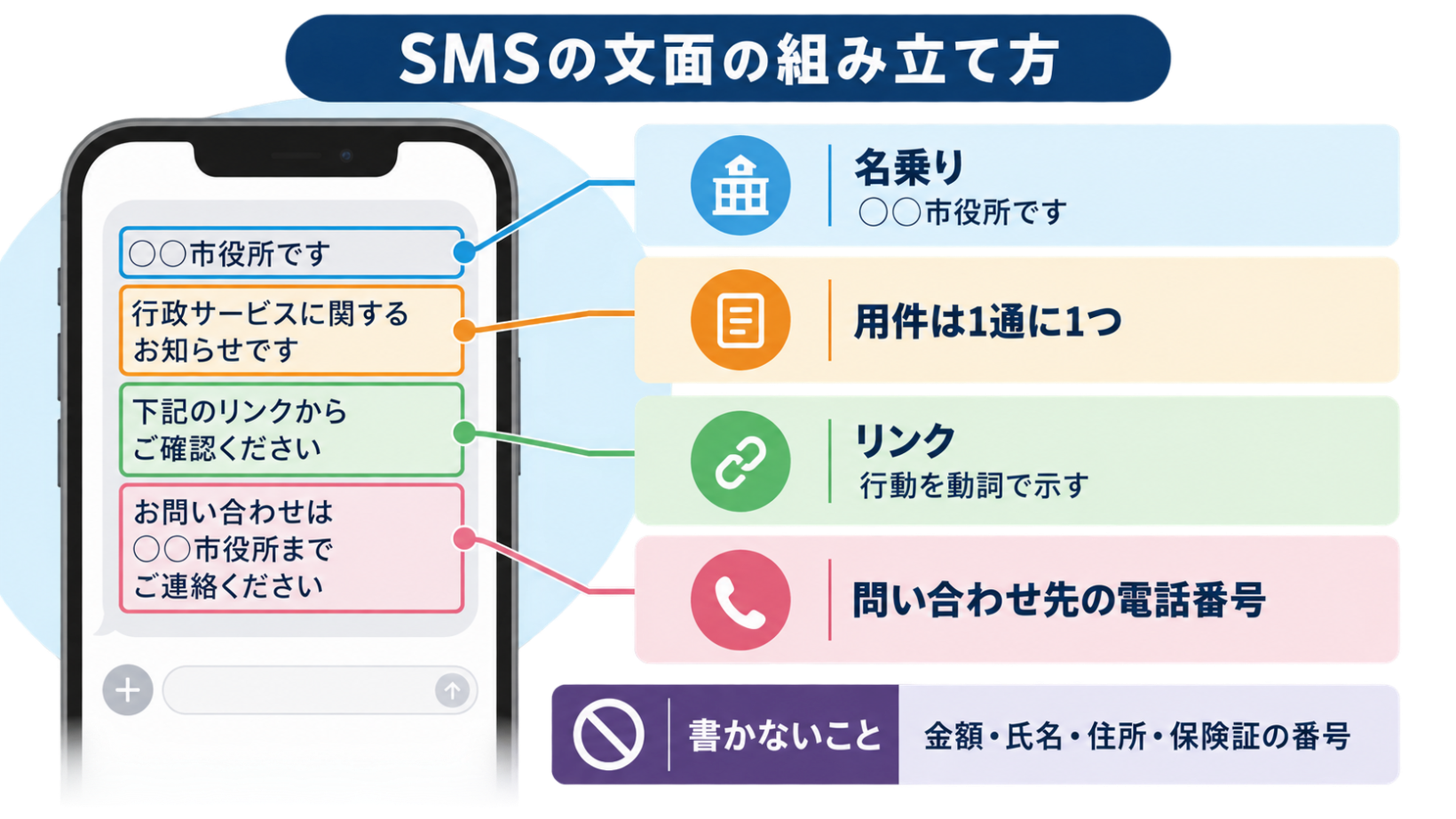SMSの文面の組み立て方を示した横長の図解。