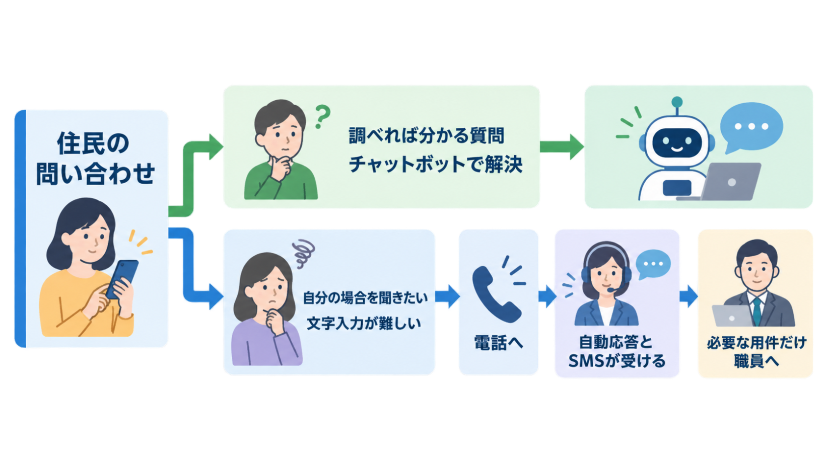 住民の問い合わせが「Web/チャットで解決する層」と「電話に向かう層」に分かれ、電話側を自動応答とSMSが受け止める流れを示した横長の図解］