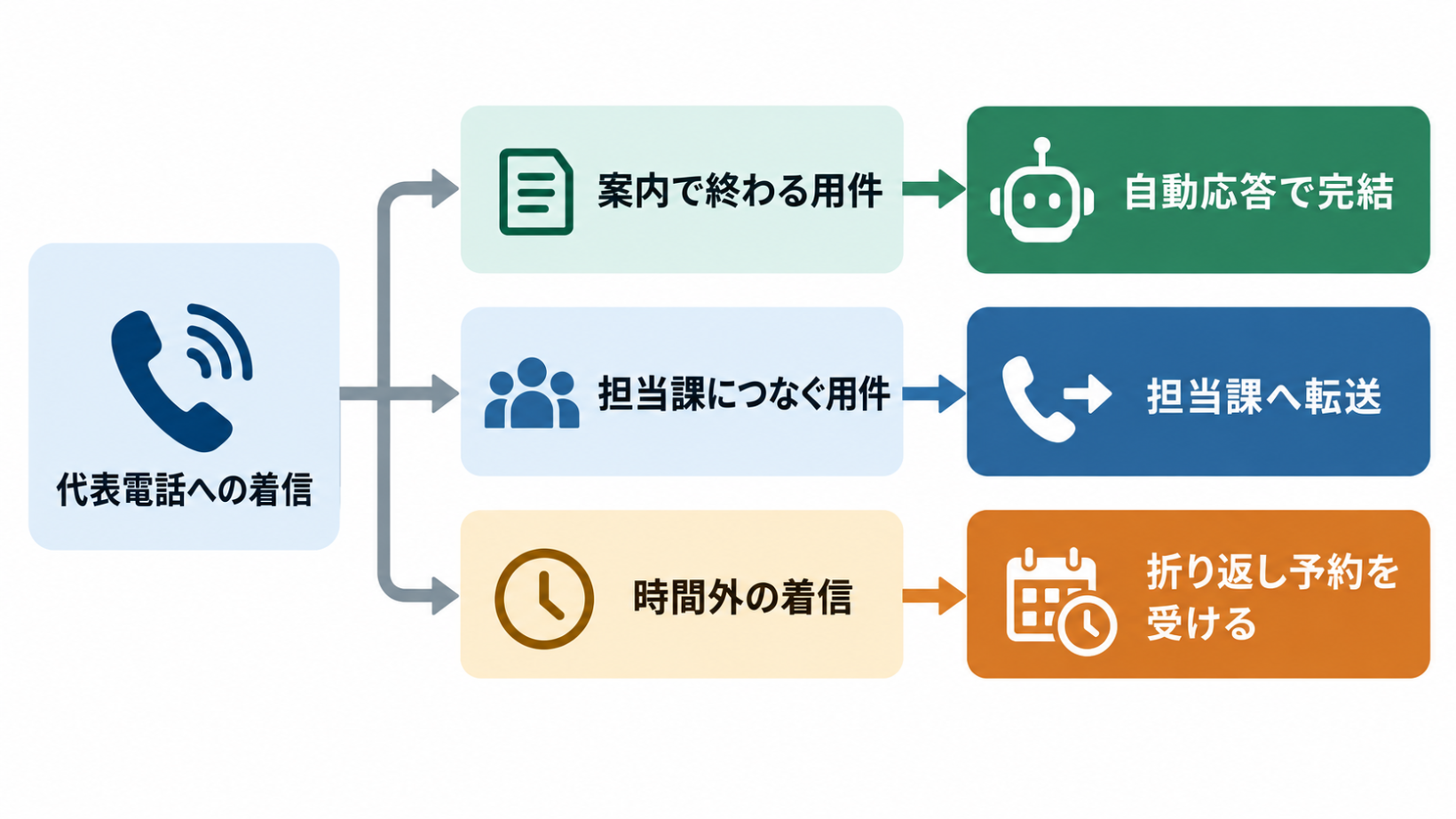 代表番号に着信した後の流れ図。自動応答で用件を仕分け、案内で完結・担当課へ転送・折り返し予約の3経路に分かれる構成