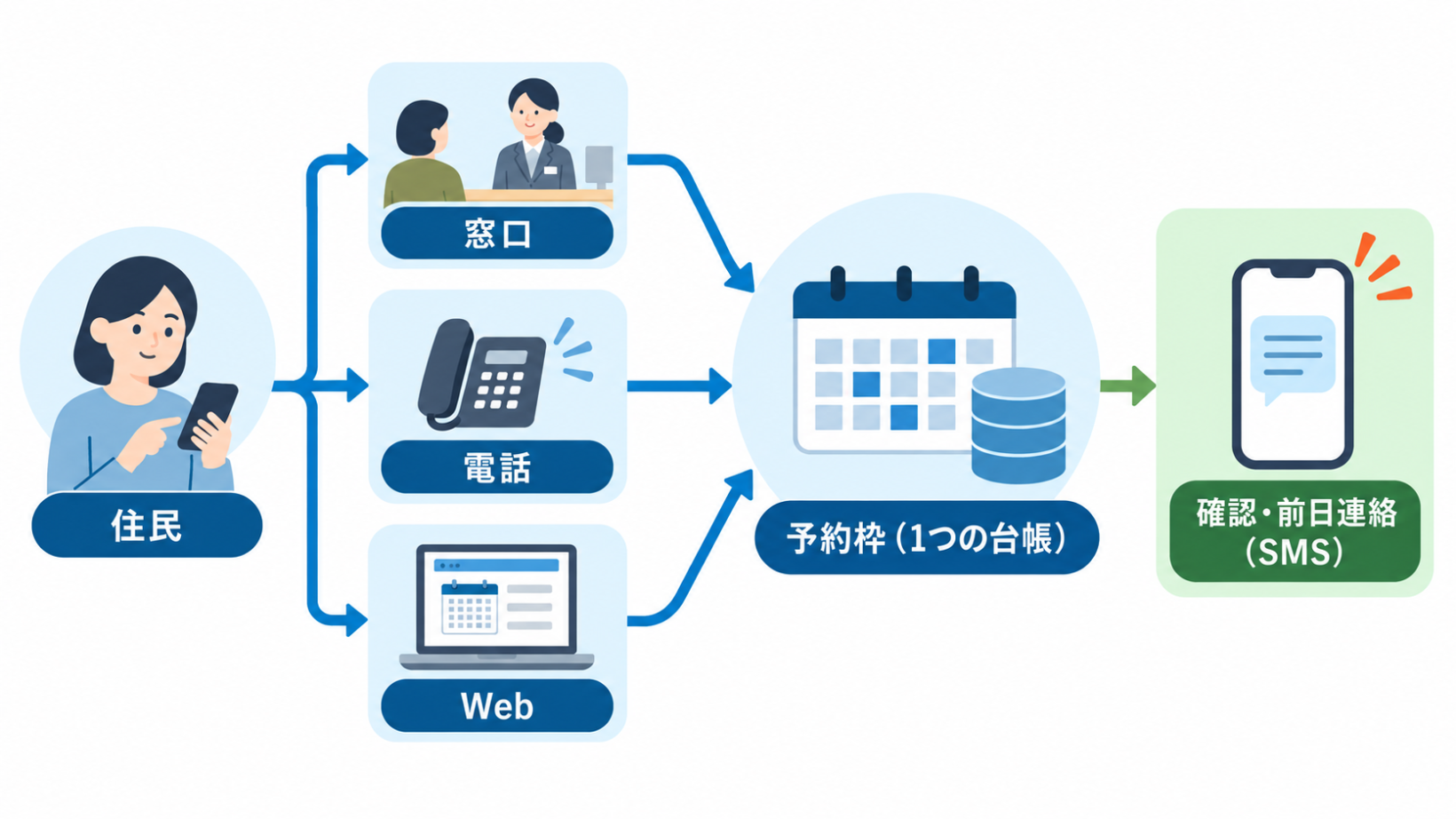 予約受付の全体像。住民が「窓口・電話・Web」の3経路から予約し、1つの予約枠に集約される構成図