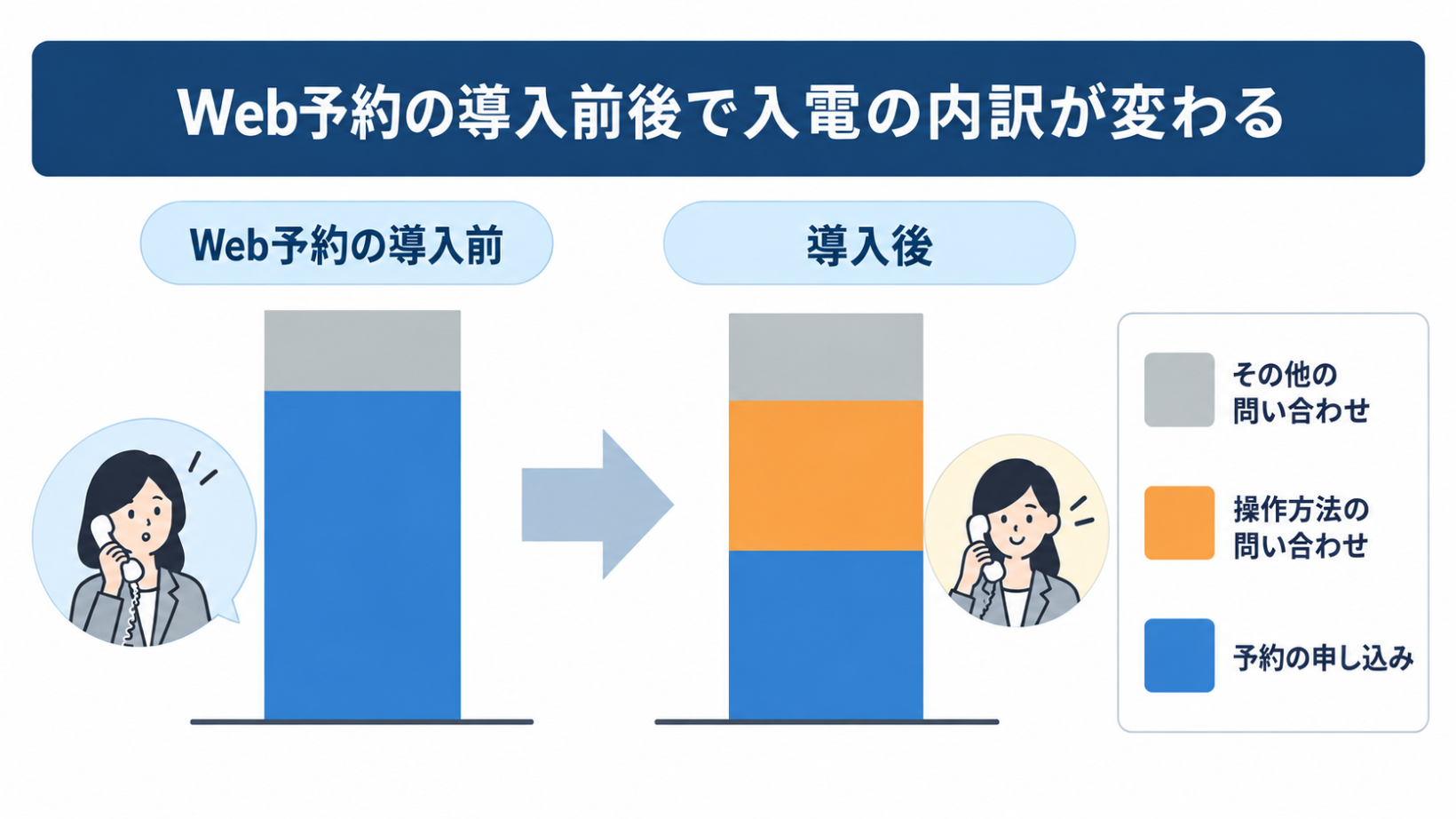 Web予約の導入前後で入電の内訳が変わる