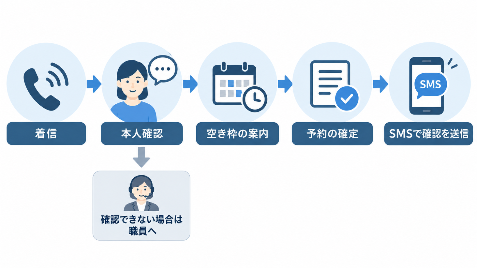 電話予約の流れ図。着信から本人確認、空き枠の案内、予約確定、SMSでの確認送信までを一列で示す