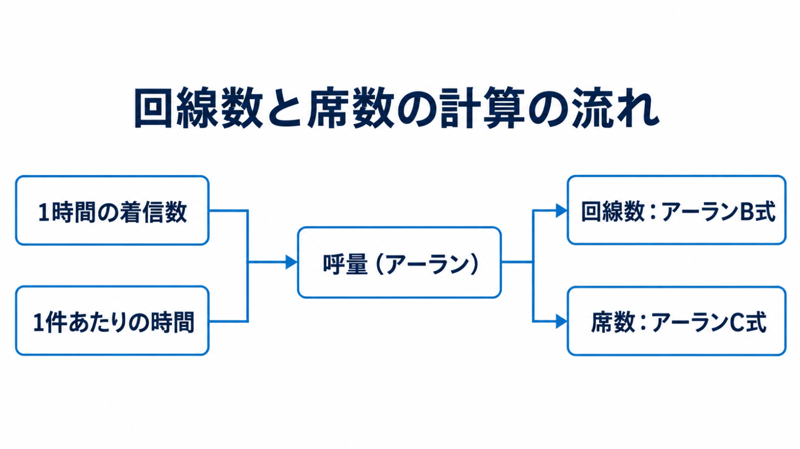 1時間の着信数と1件あたりの時間から呼量を出し、アーランB式で回線数、アーランC式で席数を求める流れを示した図