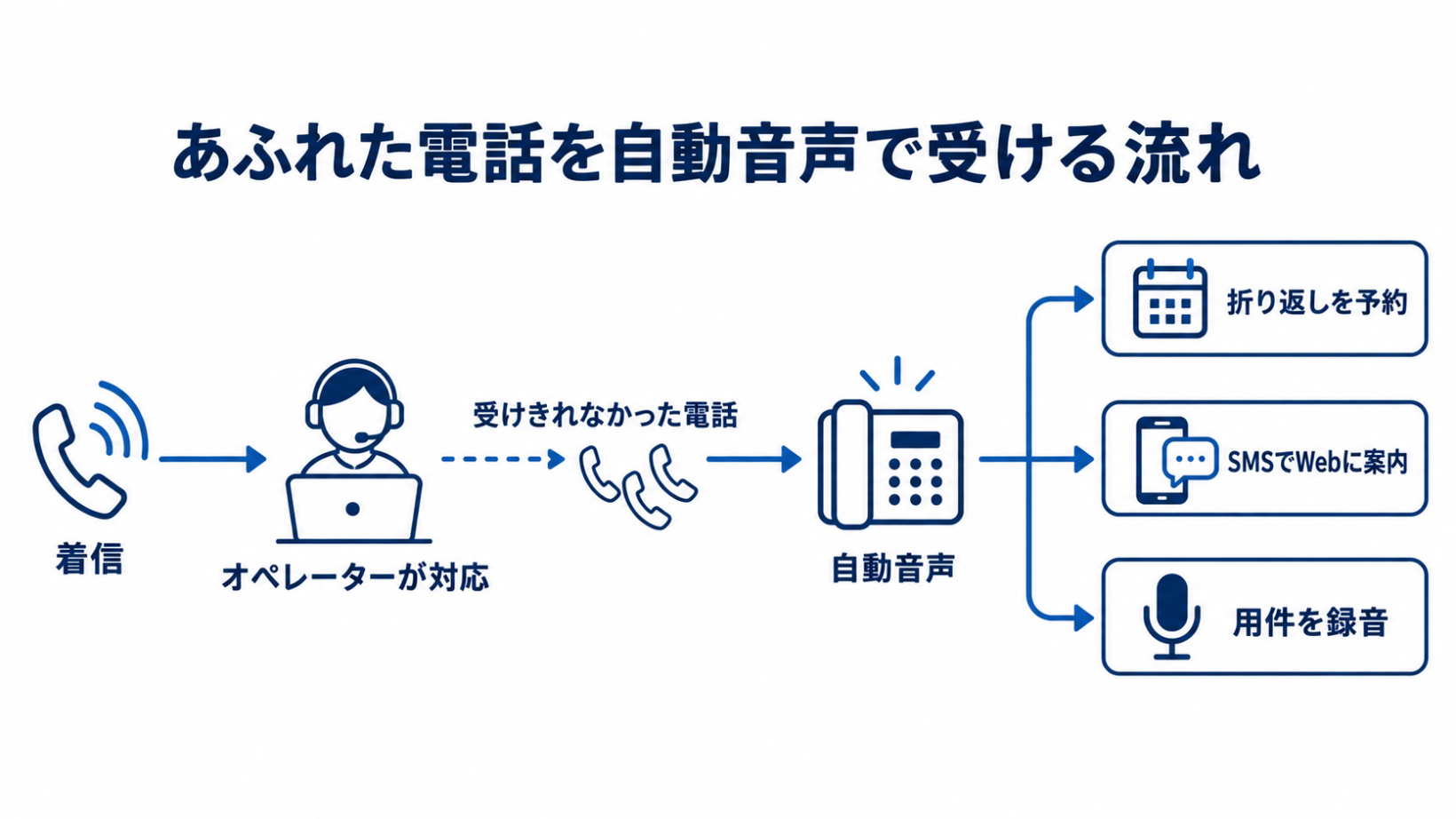 オペレーターが受けきれなかった電話だけが自動音声に回り、折り返し予約・SMSでWebに案内・用件の録音の3つで受け止められる流れを示した図