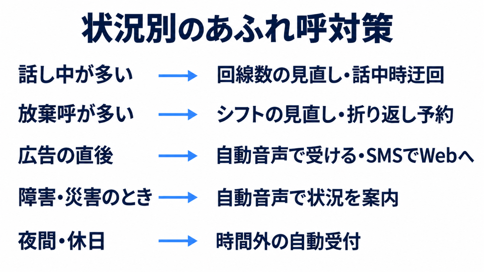 話し中が多い、放棄呼が多い、広告の直後、障害や災害のとき、夜間・休日の5つの状況と、それぞれに合うあふれ呼対策を示した図