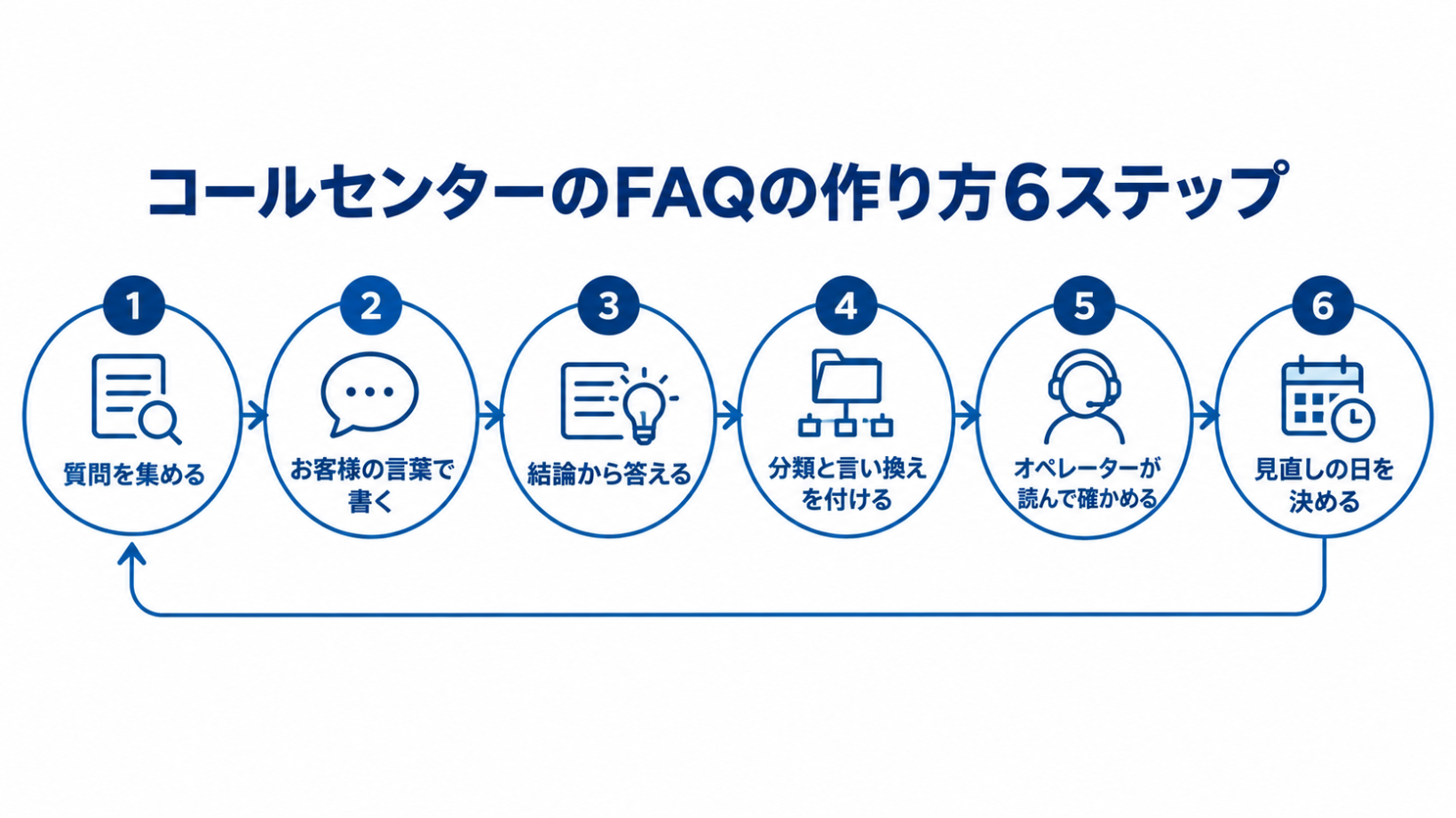 質問を集める、お客様の言葉で書く、結論から答える、分類と言い換えを付ける、オペレーターが読んで確かめる、見直し日を決める、の6ステップでコールセンターのFAQを作る流れの図