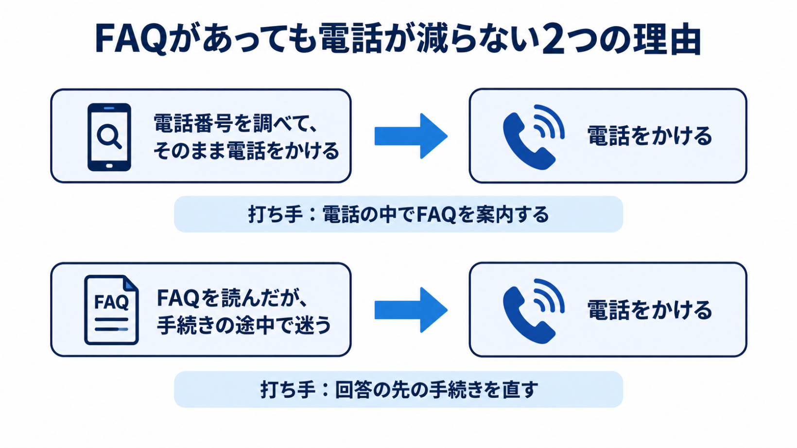 電話番号を調べてそのまま電話をかける道と、FAQを読んだ後に手続きで迷って電話をかける道の2つと、それぞれの打ち手を示した図