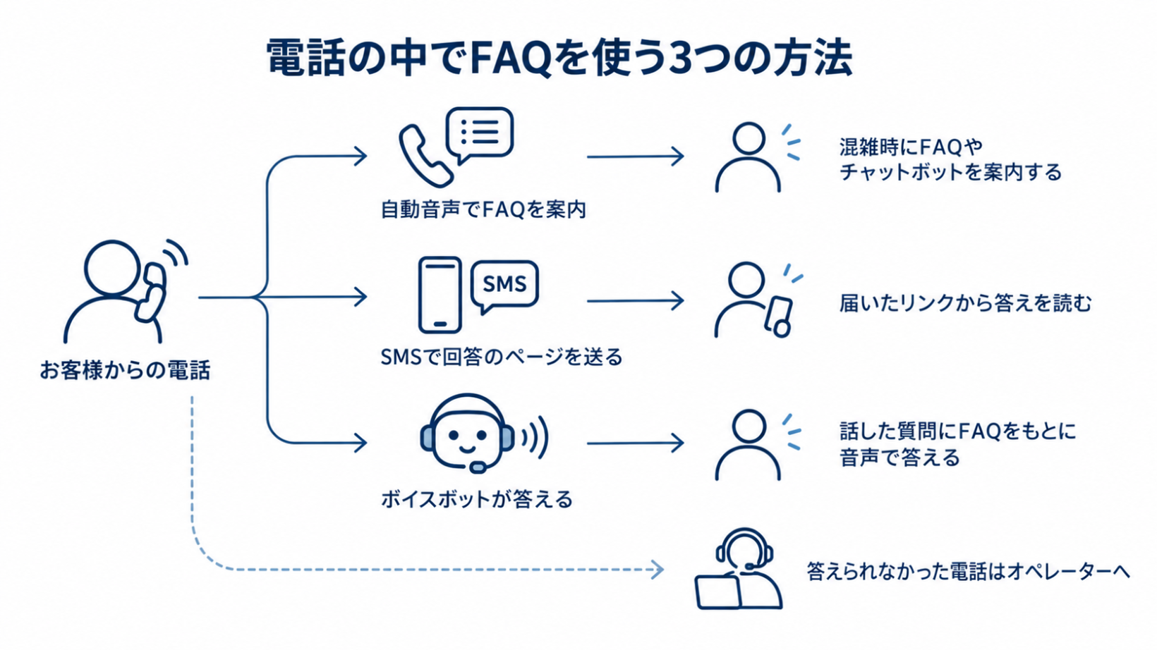 混雑時に自動音声でFAQを案内する、SMSで回答のページを送る、ボイスボットがFAQをもとに答える、の3つの方法を示した図