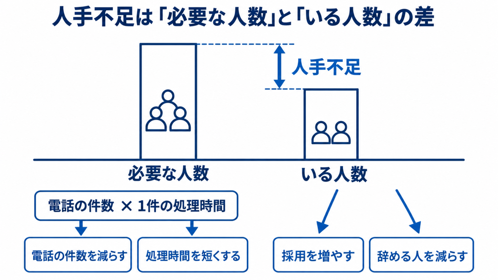 必要な人数は電話の件数と1件の処理時間で決まり、いる人数との差が人手不足になること、電話の件数と処理時間を減らせば必要な人数も減ることを示した図