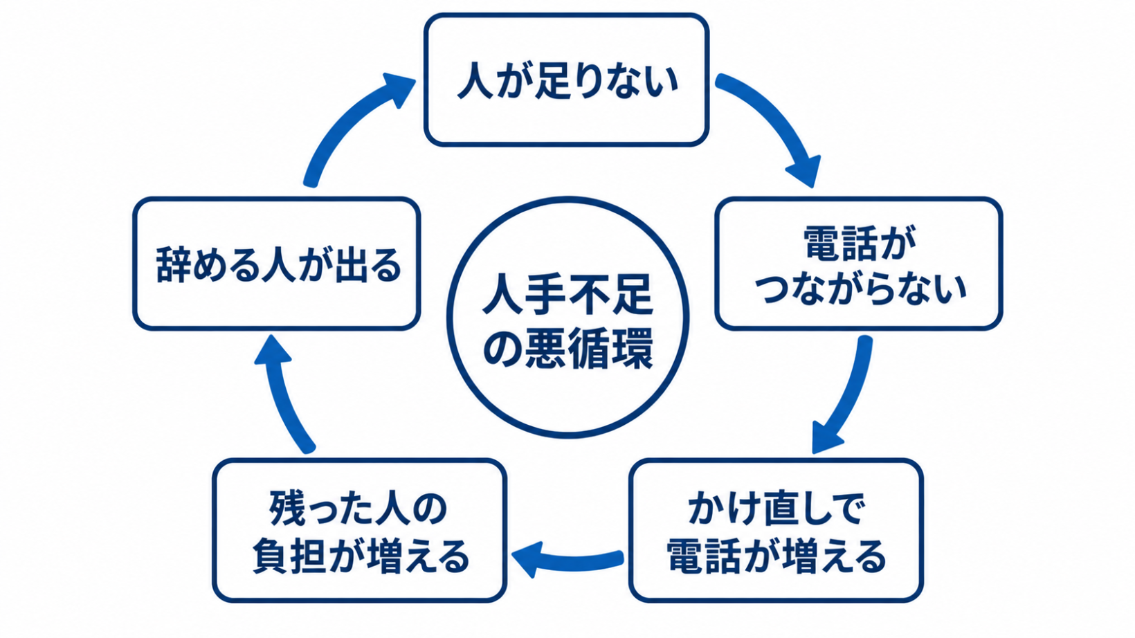 人が足りない、電話がつながらない、かけ直しで電話が増える、残った人の負担が増える、辞める人が出る、という人手不足の悪循環の図