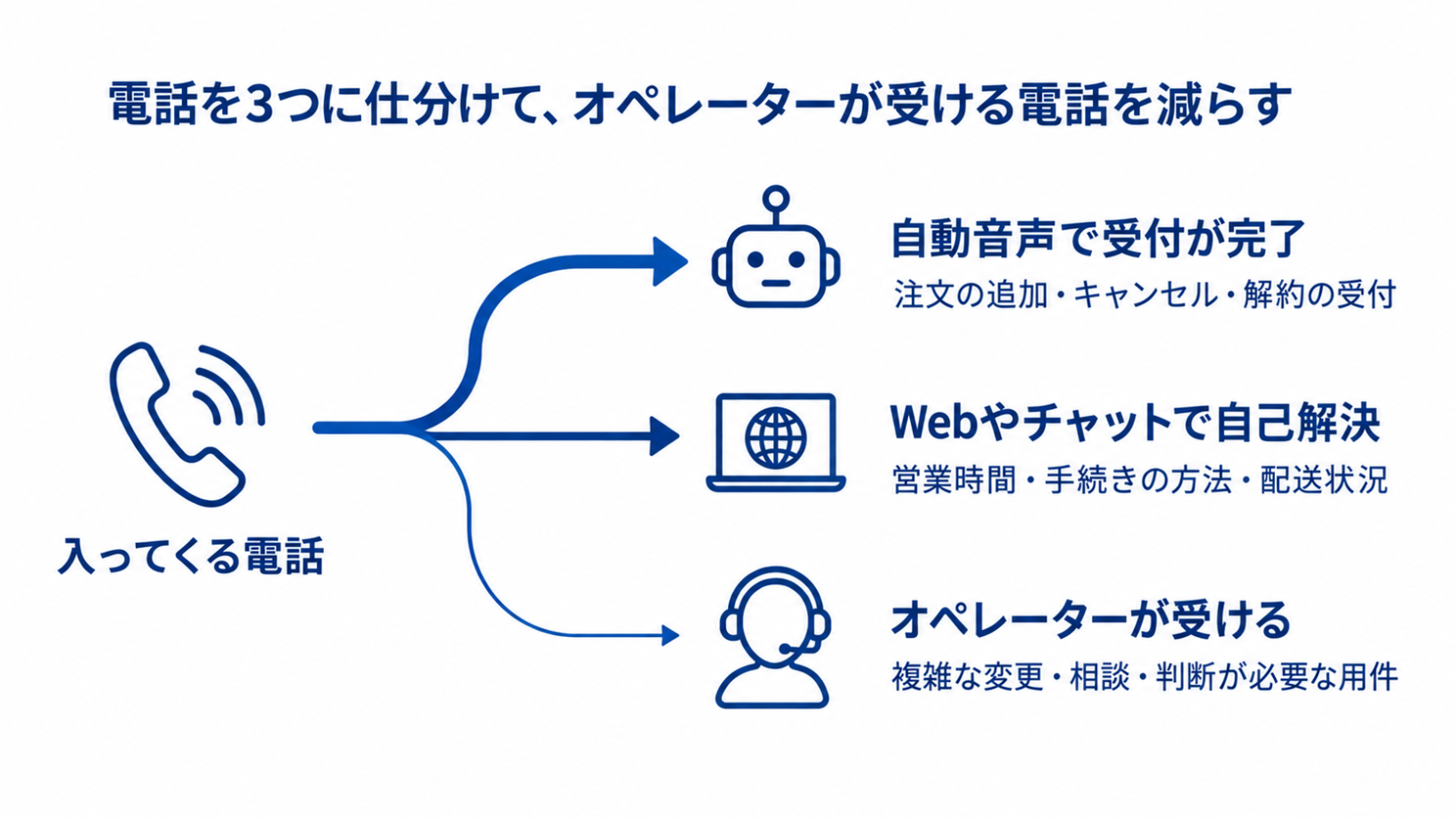 入ってくる電話を、自動音声で受付が完了する電話、Webやチャットで自己解決できる電話、オペレーターが受ける電話の3つに仕分け、オペレーターが受ける電話を減らす流れを示した図