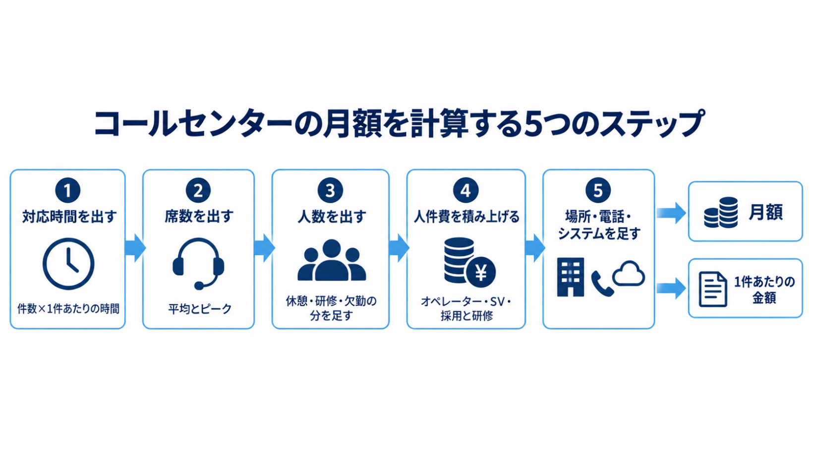入電件数と1件あたりの対応時間から、対応時間・席数・人時・人件費を順に積み上げてコールセンターの月額を出す5つのステップの図