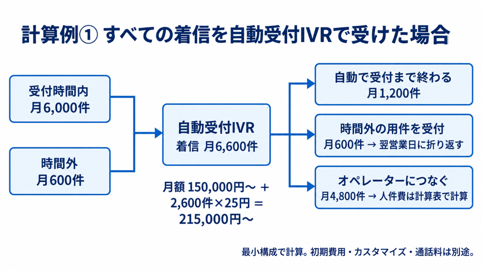 計算例①の図。受付時間内の月6,000件と時間外の月600件をすべて自動受付IVRで受け、1,200件が自動で終わり、時間外の600件は翌営業日に折り返し、残りの4,800件をオペレーターが受ける流れと、月額215,000円からの内訳