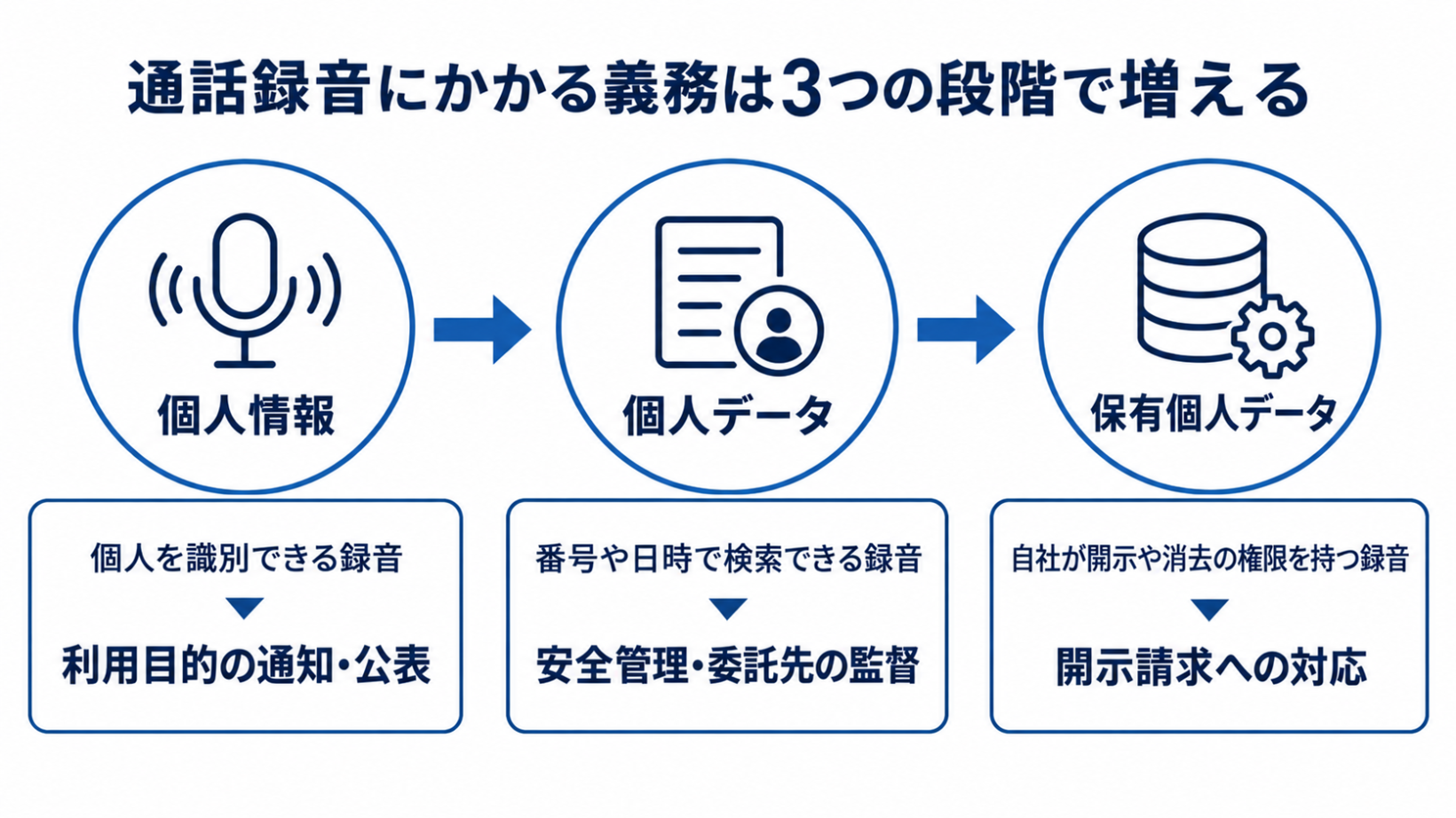 通話録音が個人情報・個人データ・保有個人データのどれにあたるかと、段階ごとに増える義務を示した図