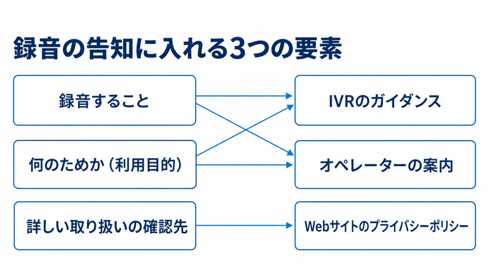 録音の告知文に入れる、録音すること・利用目的・詳しい取り扱いの確認先の3つの要素と、IVRのガイダンス・オペレーター・プライバシーポリシーでの伝え分けを示した図