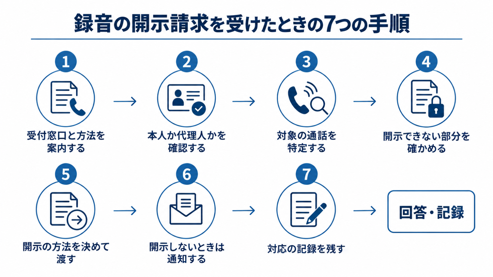 通話録音の開示請求を受けてから回答するまでの7つの手順を示した流れ図