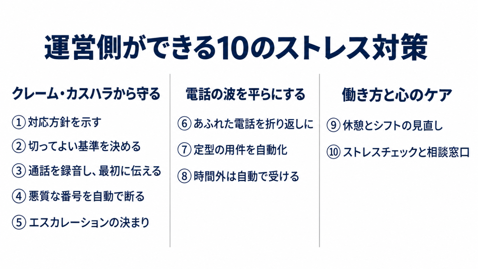コールセンターのストレス対策10個を、クレーム・カスハラから守る、電話の波を平らにする、働き方と心のケアの3つに分けて示した図