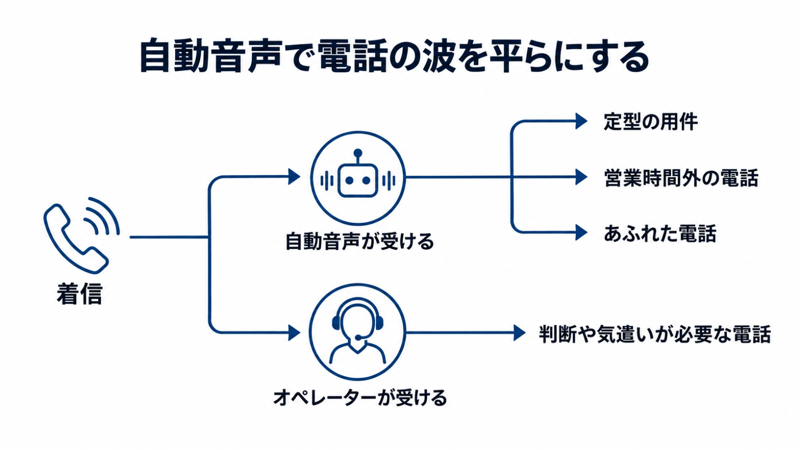 あふれた電話・定型の用件・営業時間外の電話を自動音声が受け、オペレーターが判断や気遣いの必要な電話に集中できる流れを示した図