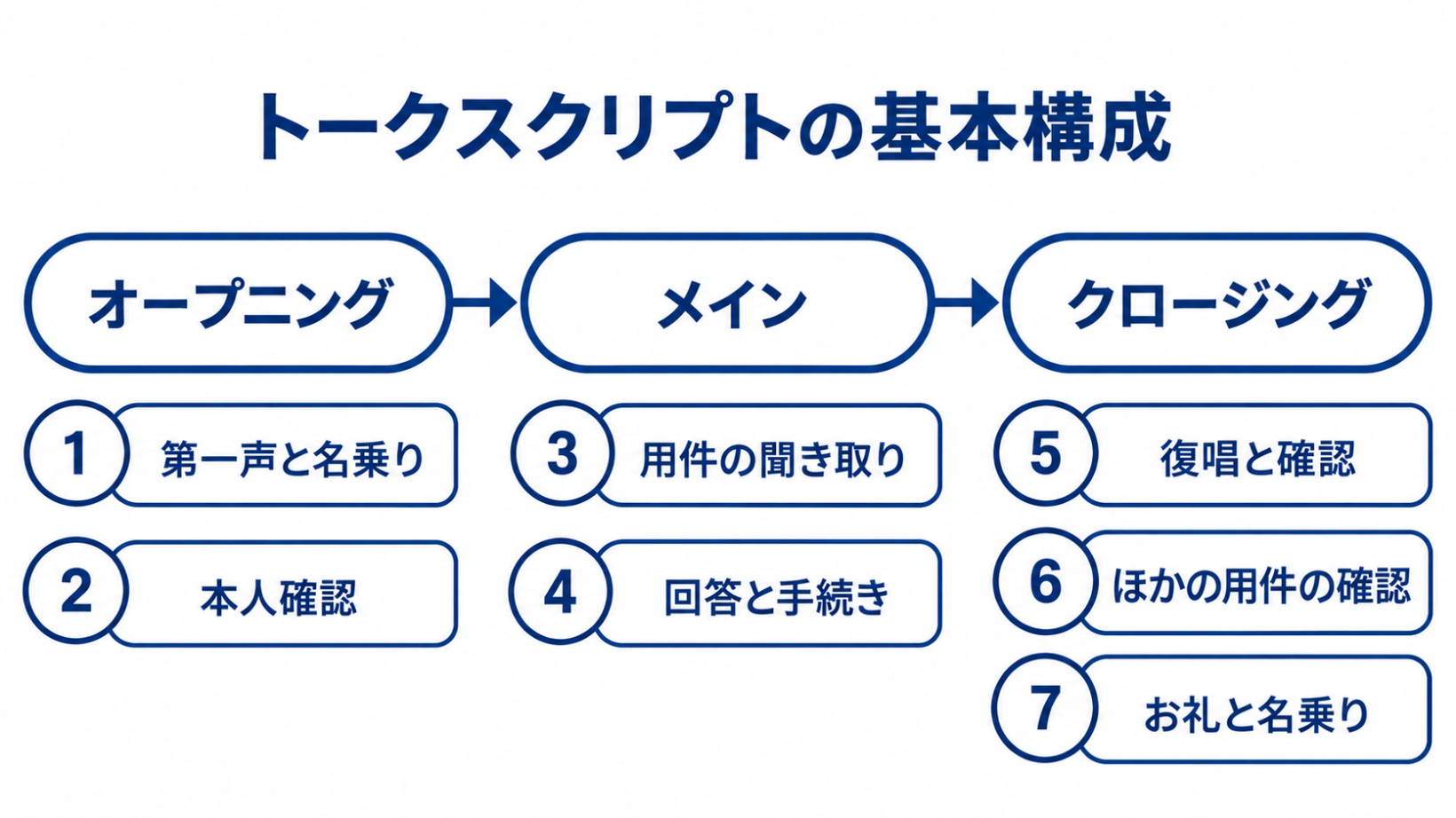 トークスクリプトの基本構成。オープニング・メイン・クロージングの3つのパートと、第一声から締めの名乗りまでの7つの要素を示した図