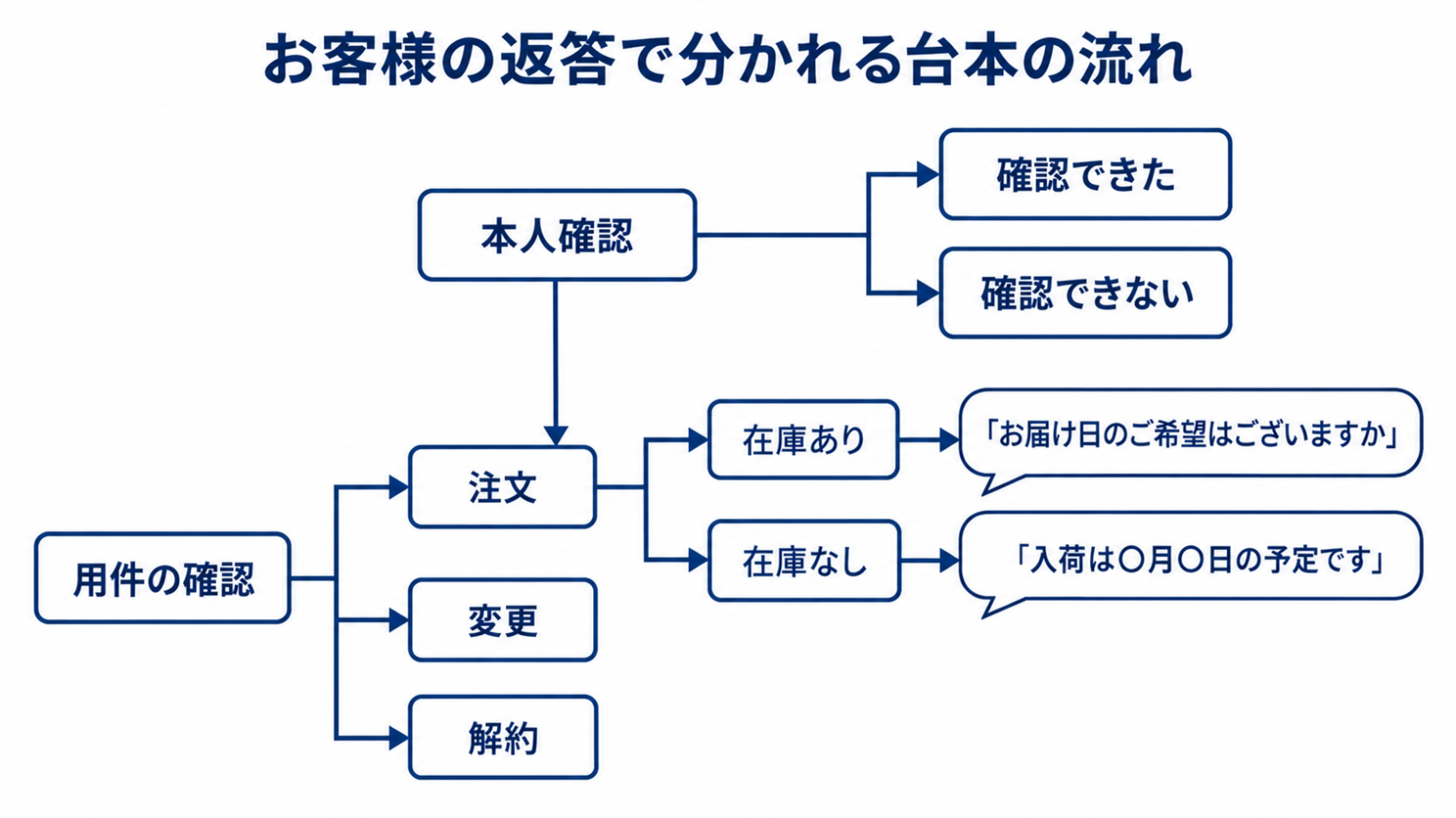 用件の確認から注文・変更・解約に分かれ、在庫の有無や本人確認の結果によって次の一言が変わるトークスクリプトの分岐図
