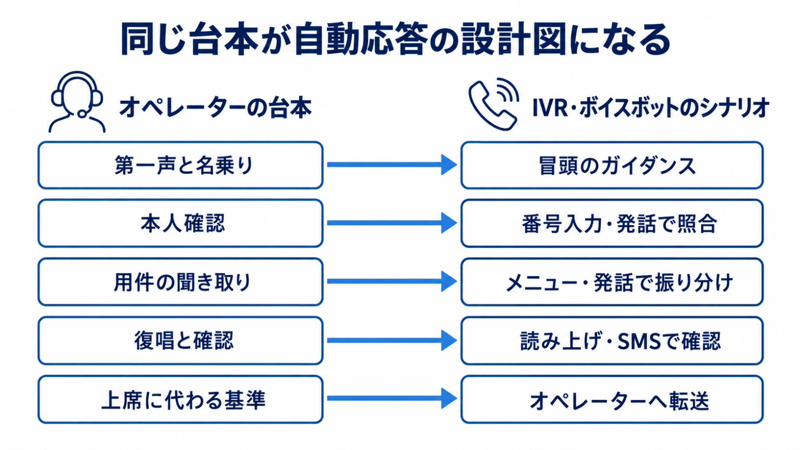 オペレーターのトークスクリプトの各要素が、IVR・ボイスボットのシナリオのガイダンス・入力・振り分け・確認・転送に対応することを示した図