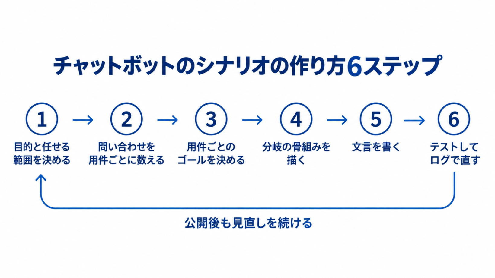 目的と範囲を決める、用件を数える、ゴールを決める、骨組みを描く、文言を書く、テストとログで直すの6ステップで、チャットボットのシナリオを作る流れの図