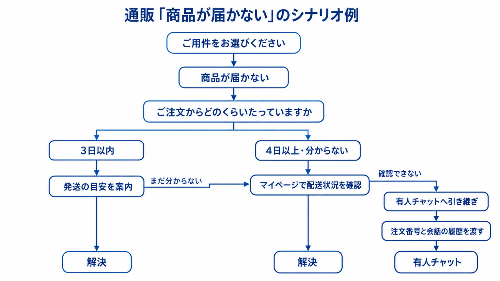 通販の「商品が届かない」問い合わせで、注文からの日数で分岐し、発送目安の案内・マイページでの配送確認・有人チャットへの引き継ぎに分かれるシナリオのフローチャート
