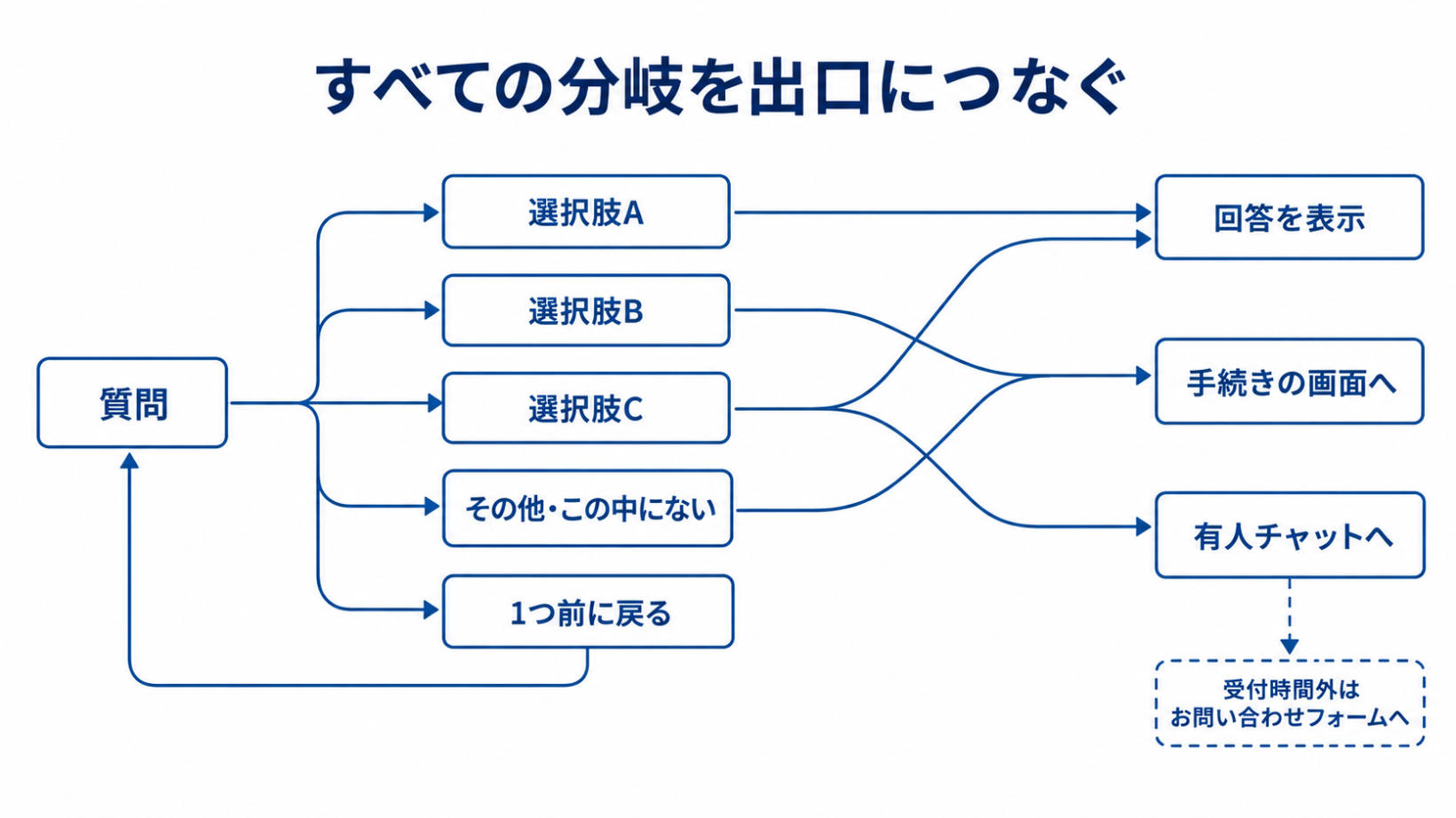 1つの質問から出る選択肢・その他・戻るのすべてが、回答の表示・手続きの画面・有人チャットのいずれかの出口につながっていることを示す図