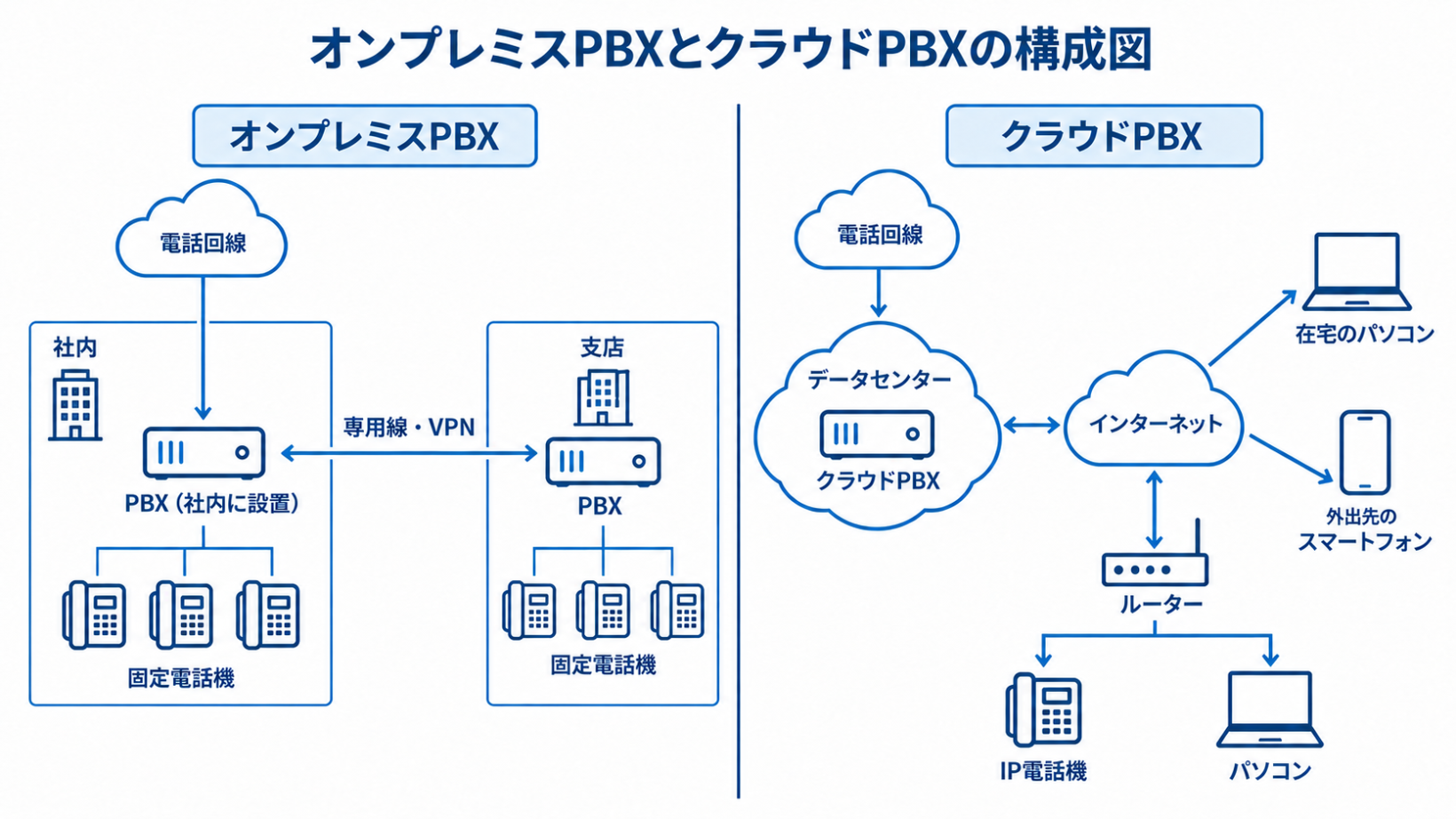 社内にPBXを置くオンプレミスPBXと、データセンターのクラウドPBXにインターネットで端末をつなぐクラウドPBXの構成図を並べて比べた図