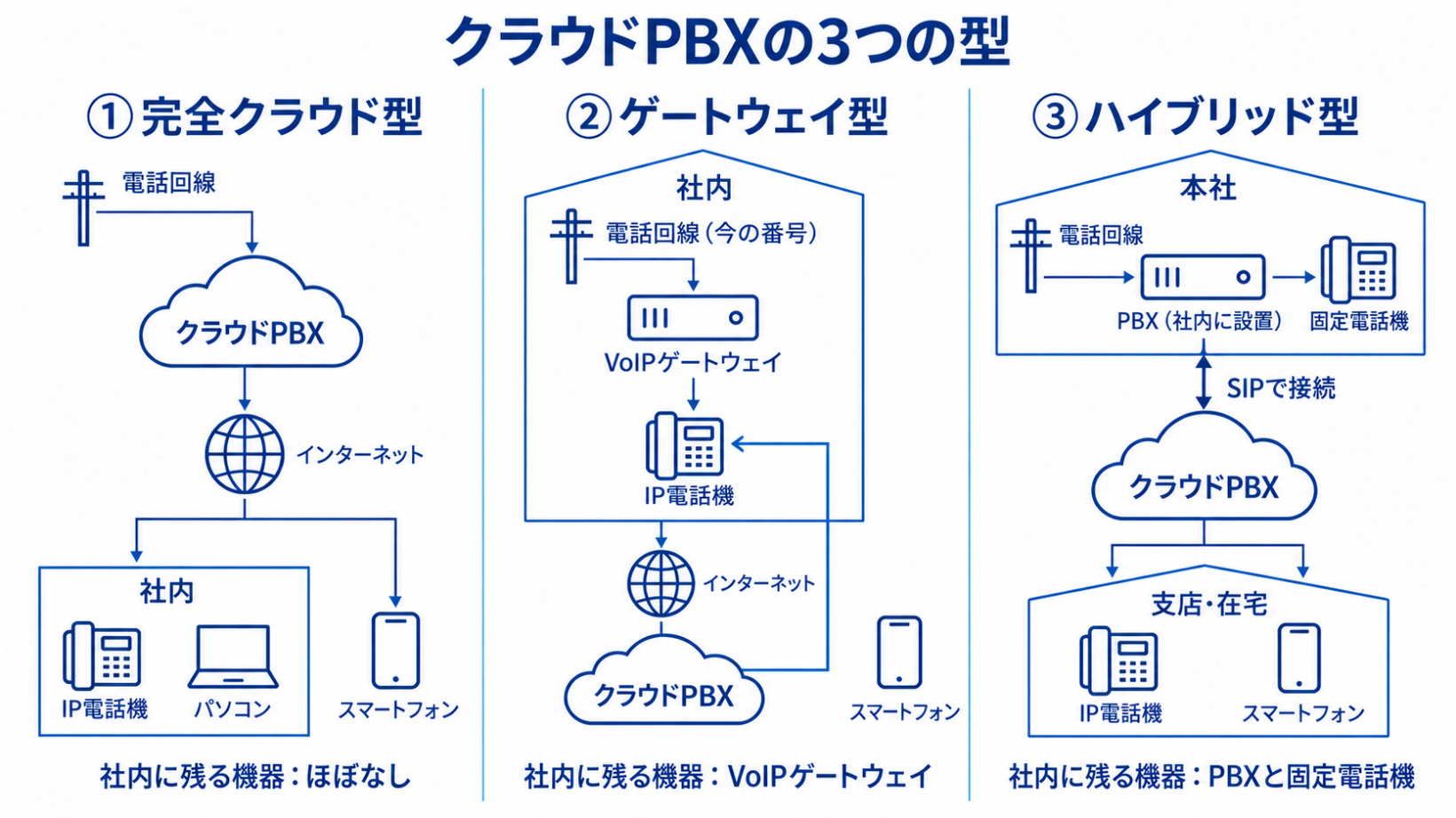 完全クラウド型、ゲートウェイ型、ハイブリッド型の3つのクラウドPBXの構成図を並べ、それぞれの電話の流れと社内に残る機器を示した図