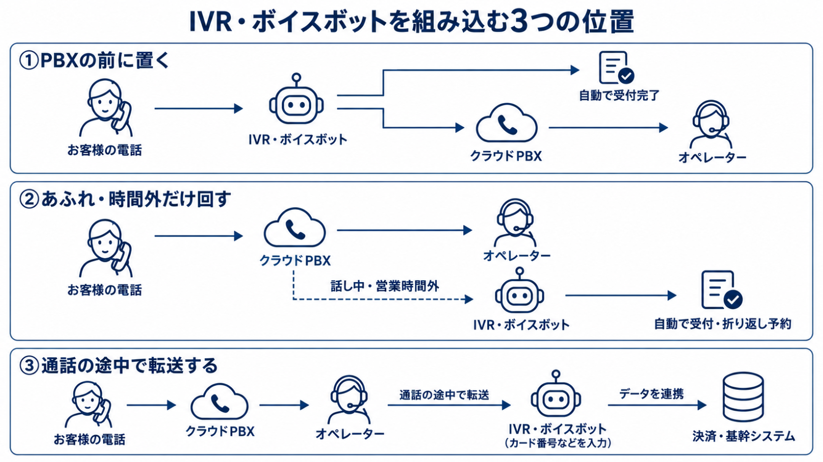 PBXの前に置く、あふれた電話と時間外だけ回す、通話の途中で転送する、の3通りでIVR・ボイスボットをクラウドPBXに組み込む構成図