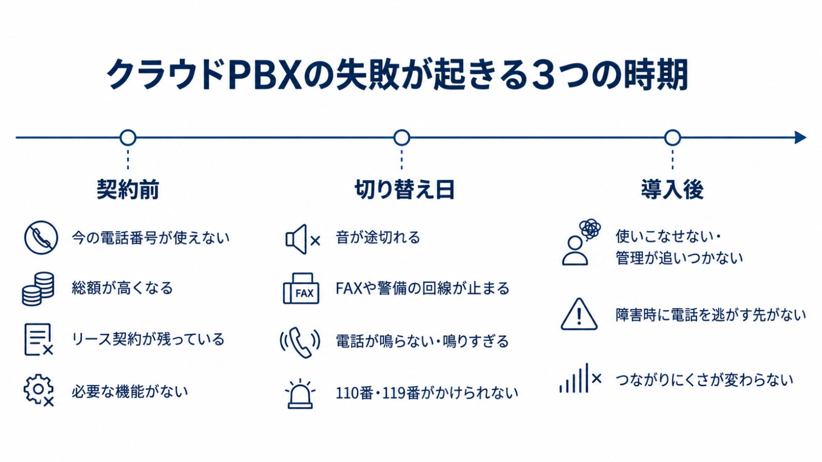 クラウドPBXの導入を契約前・切り替え日・導入後の3つの時期に分け、それぞれで起きやすい失敗例を並べた図
