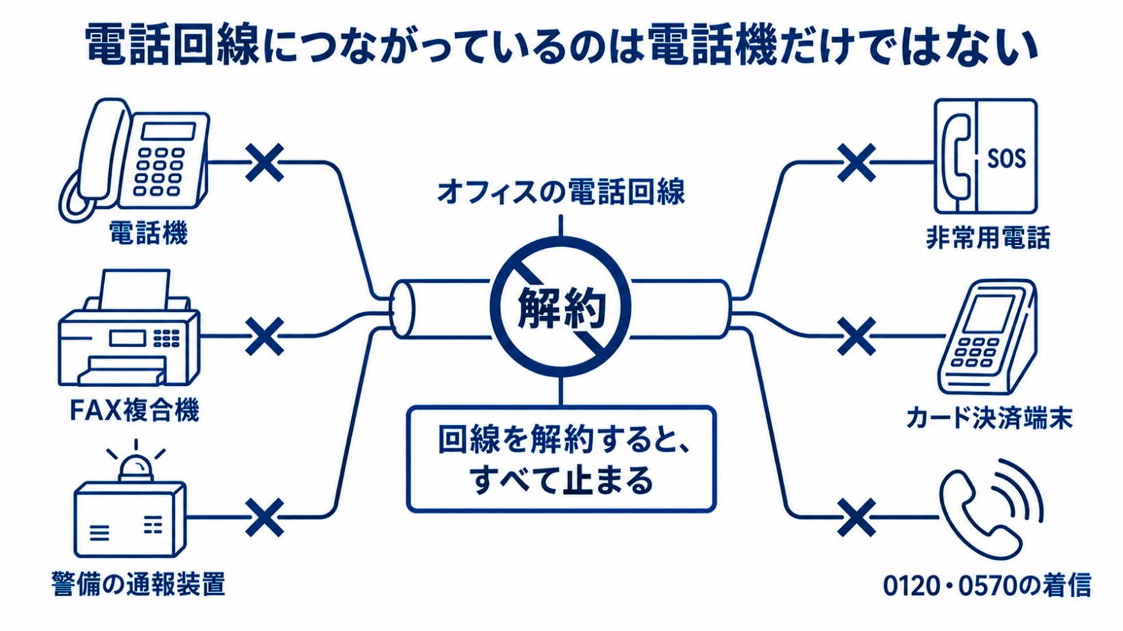 オフィスの電話回線に電話機のほかFAX、警備の通報装置、非常用電話、カード決済端末、0120番号がつながっており、回線を解約すると一緒に止まることを示した図