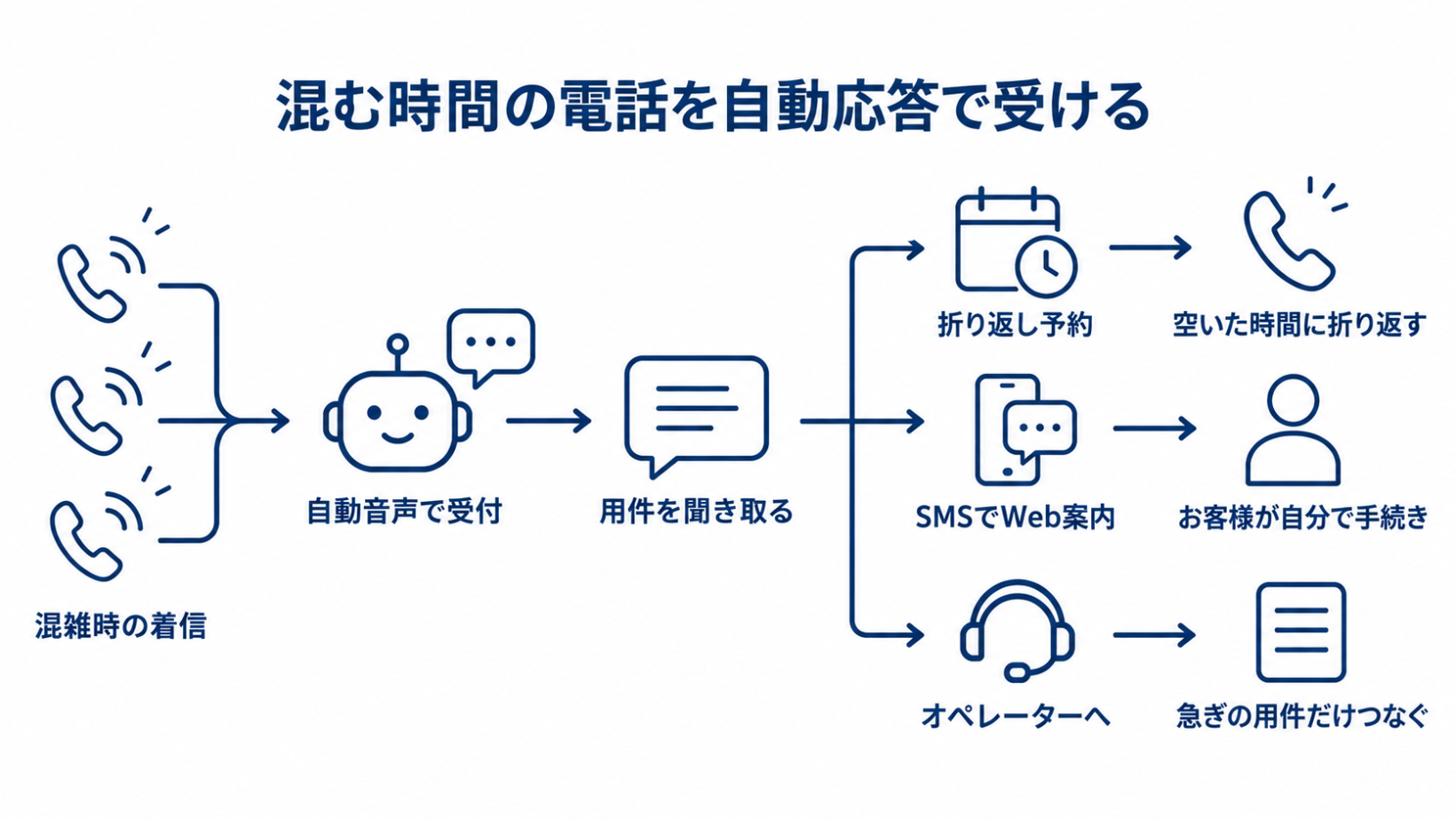 混雑時に出られない電話を自動音声で受け、折り返し予約、SMSでのWeb案内、オペレーターへの転送につなぐ流れを示した図