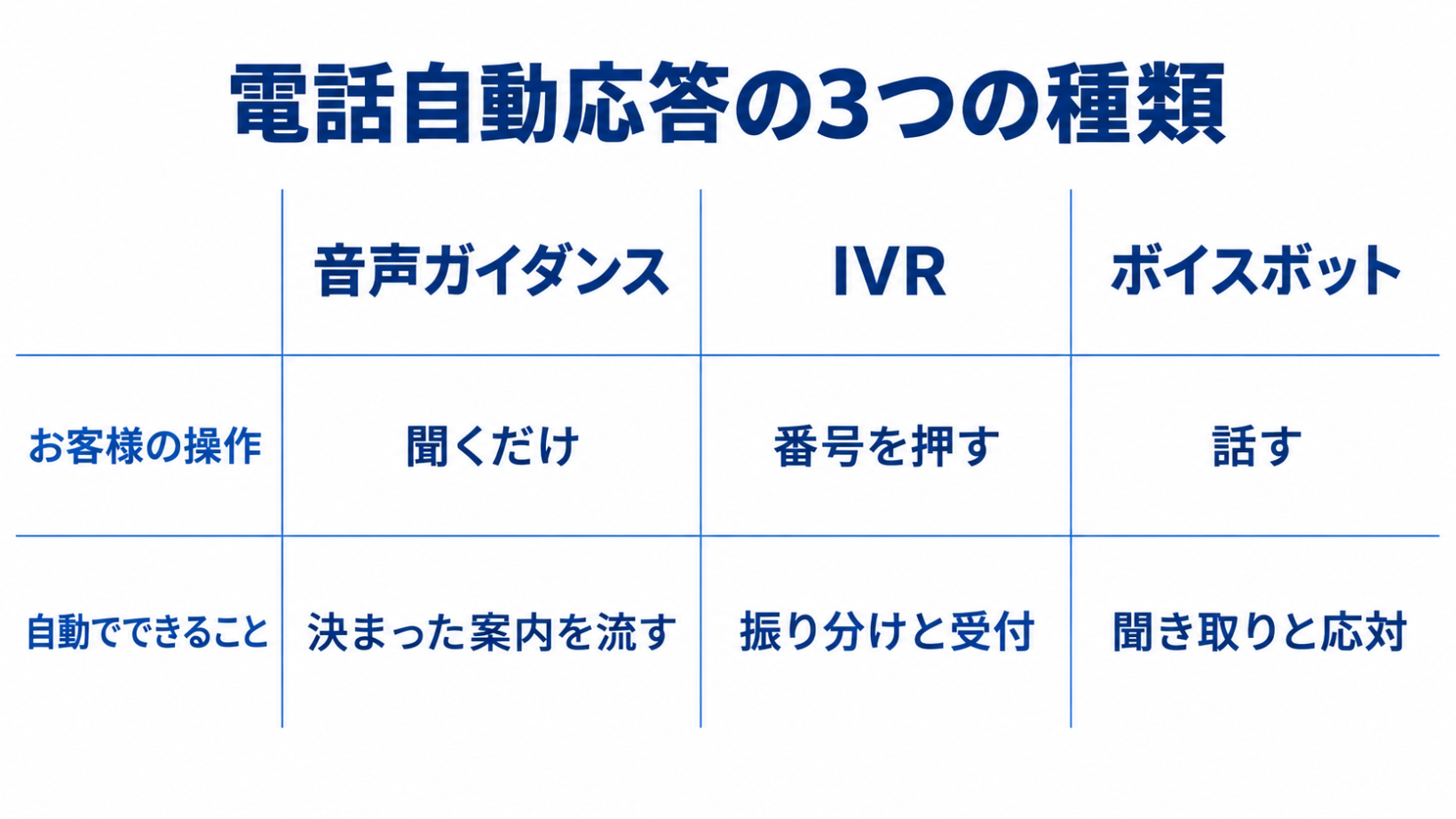 音声ガイダンス・IVR・ボイスボットの3つの方式について、お客様の操作と自動でできることの違いを並べた比較図