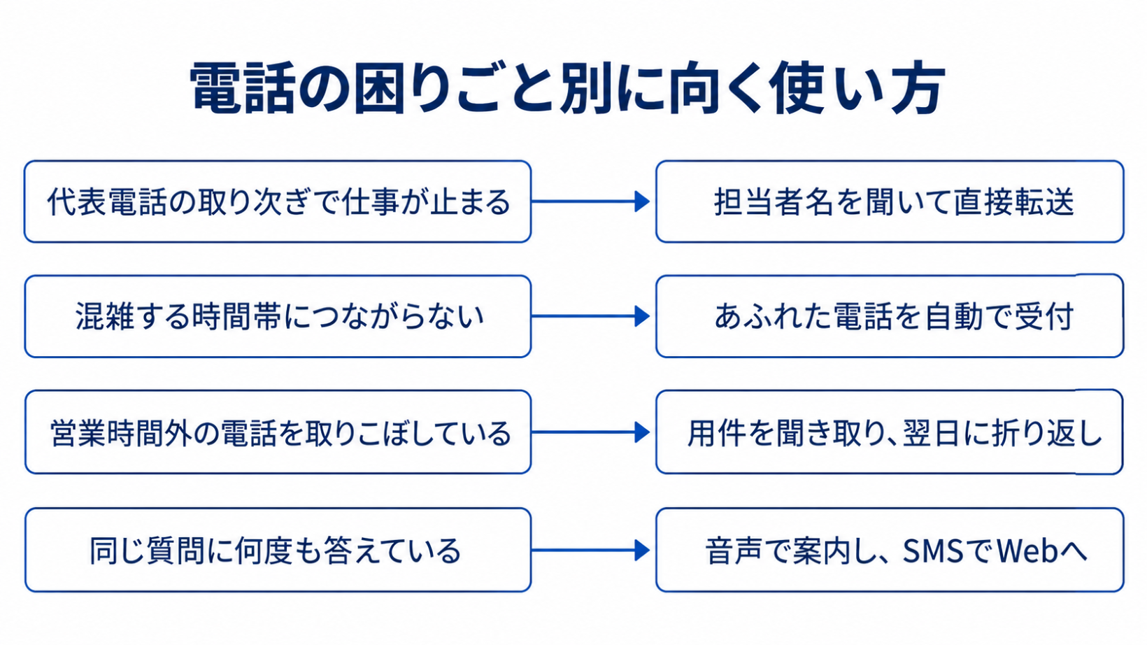 代表電話の取り次ぎ、混雑でつながらない、時間外の取りこぼし、同じ質問の繰り返しという4つの困りごとと、それぞれに向く電話自動応答の使い方を結んだ図