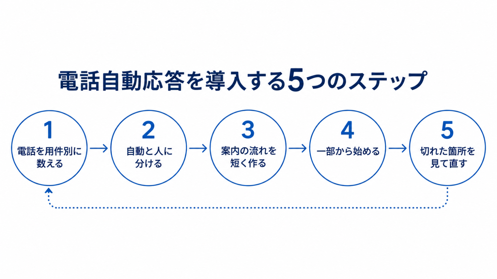 電話を用件別に数える、自動と人に分ける、案内の流れを作る、一部から始める、切れた箇所を見て直す、の5つのステップで電話自動応答を導入する手順図