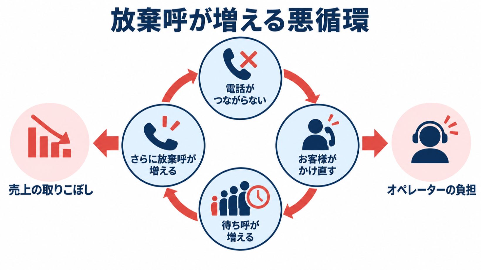 つながらない電話のかけ直しが待ち呼を増やし、さらに放棄呼が増える悪循環の図